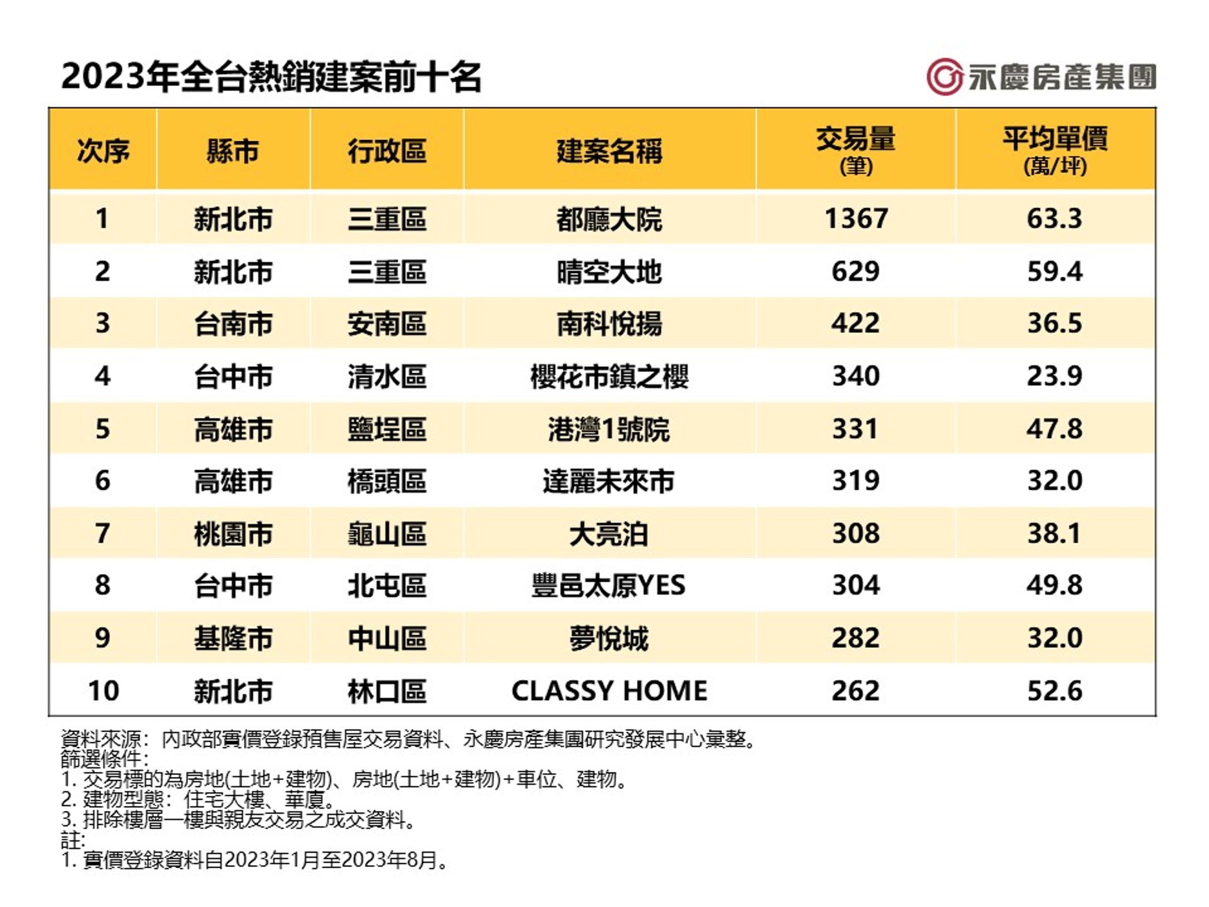 圖表為2023年全台熱銷建案前十名。