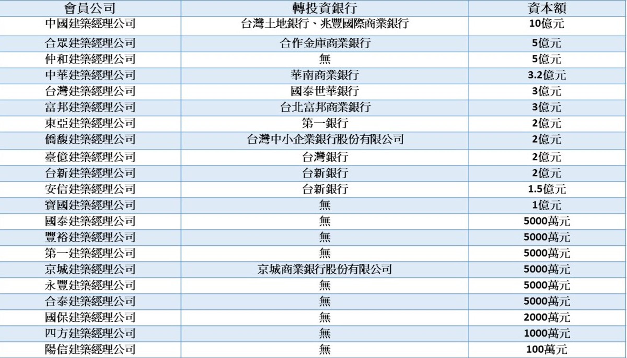 資料來源:記者整理,以資本額由高至低排名,資料更新至2024/12/31