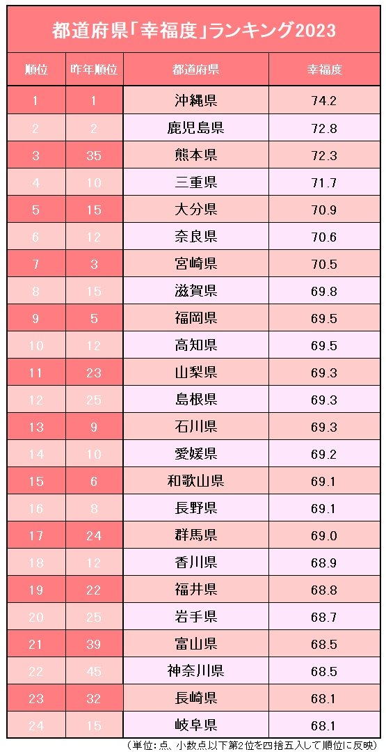 去年熊本縣的幸福度排名只有35名,但今年大幅竄升至第3名。(翻自diamond.jp)