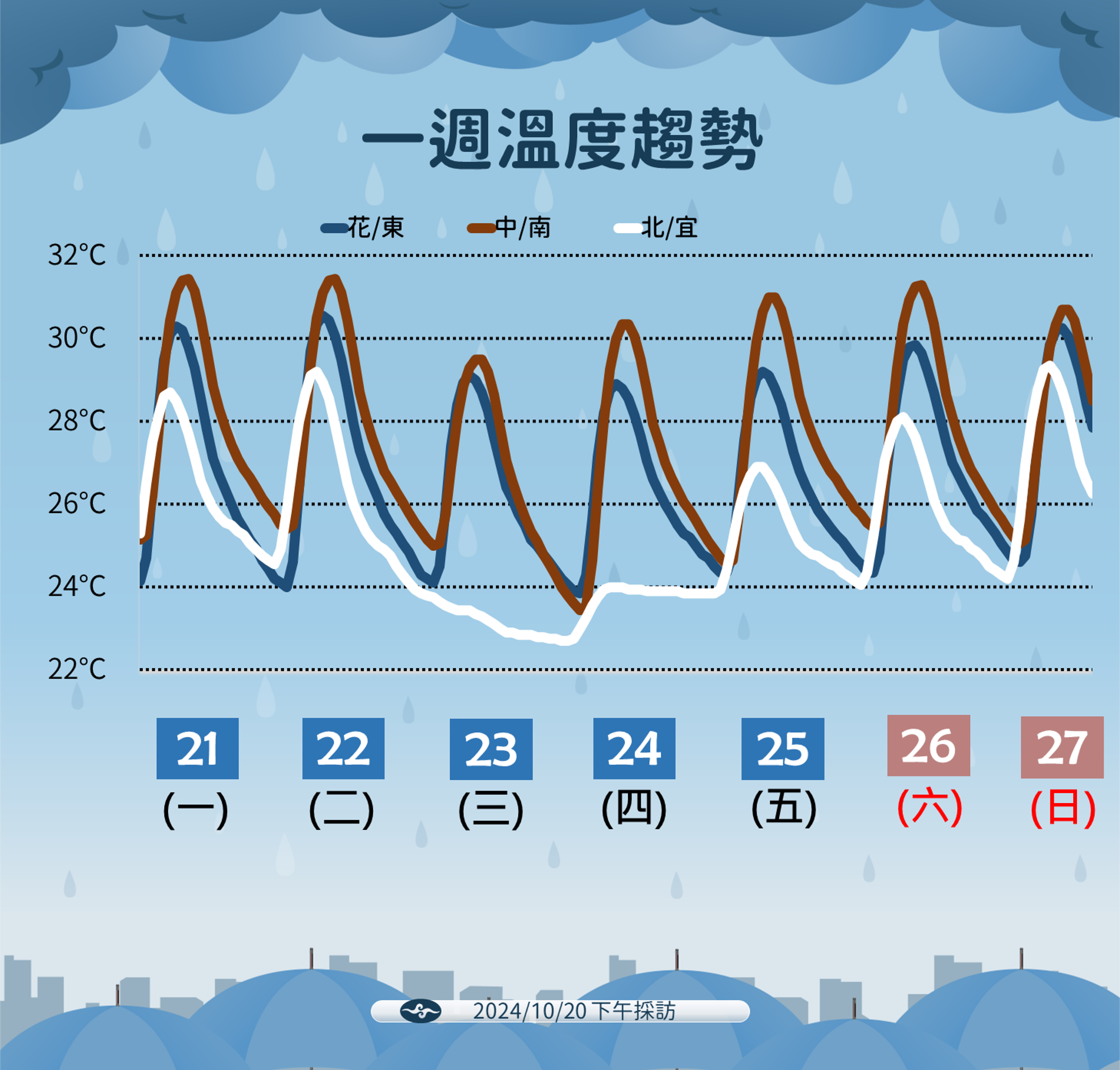 中央氣象署說明一週溫度趨勢。(中央氣象署提供)