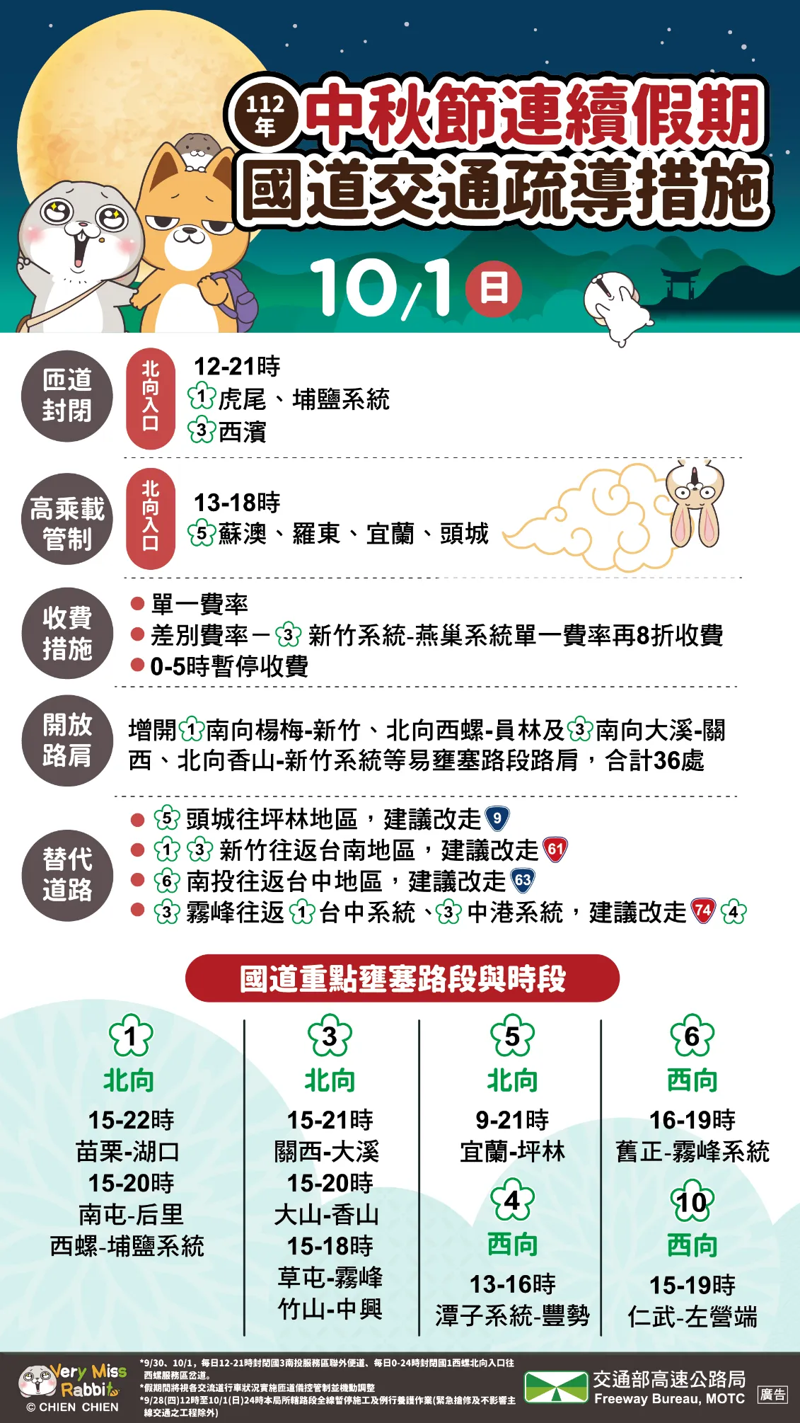 高公局預判，國道今日有11處易塞路段。（高公局提供）