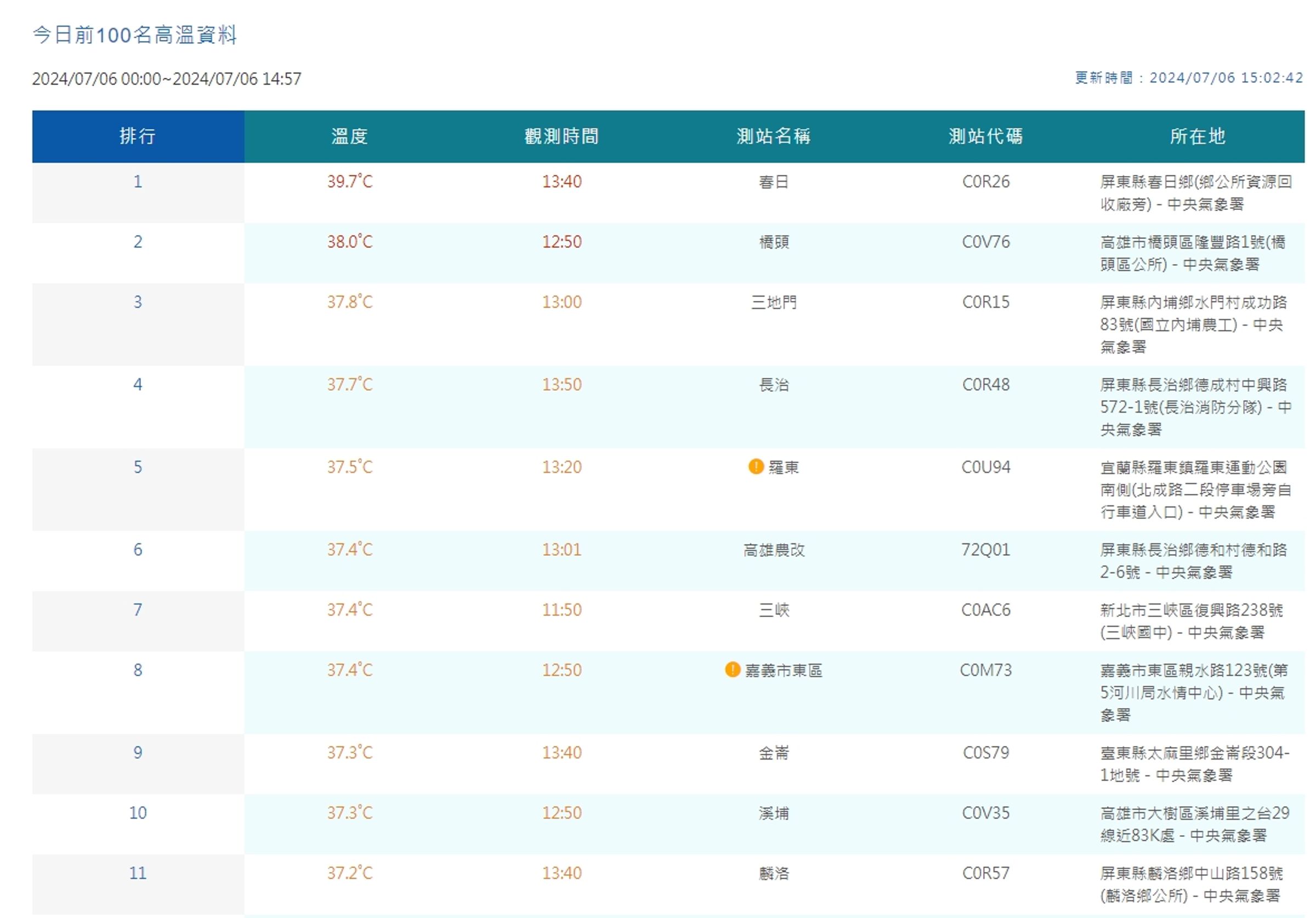 中央氣象署觀測今日最高溫。(翻攝自中央氣象署)