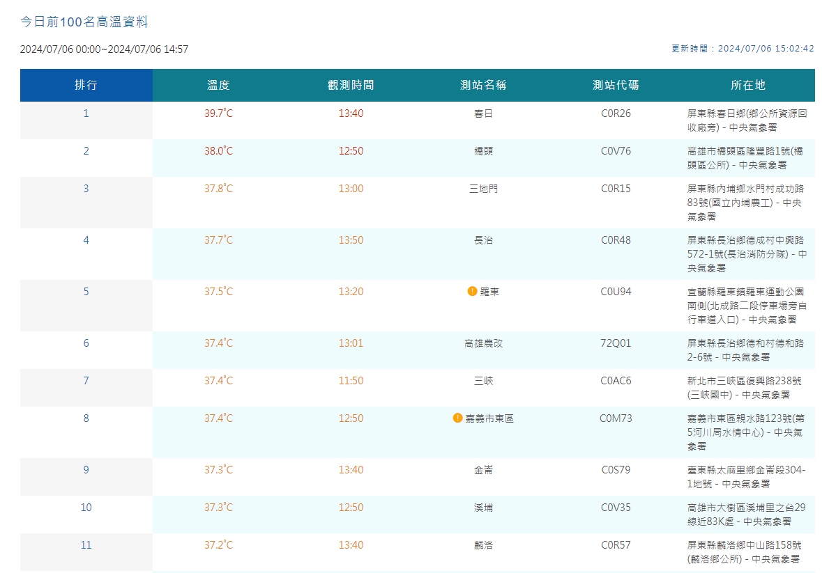 中央氣象署觀測今日最高溫。（翻攝自中央氣象署）