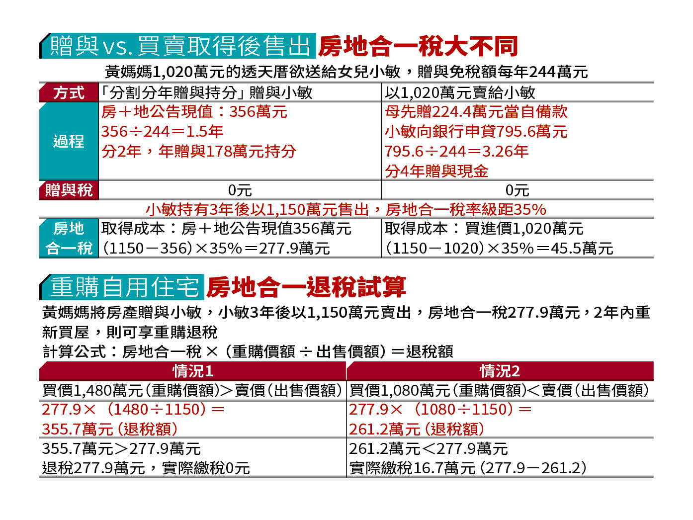 理財最前線】贈子女千萬房繳200萬稅專家二招教戰房地合一節稅- 鏡週刊Mirror Media