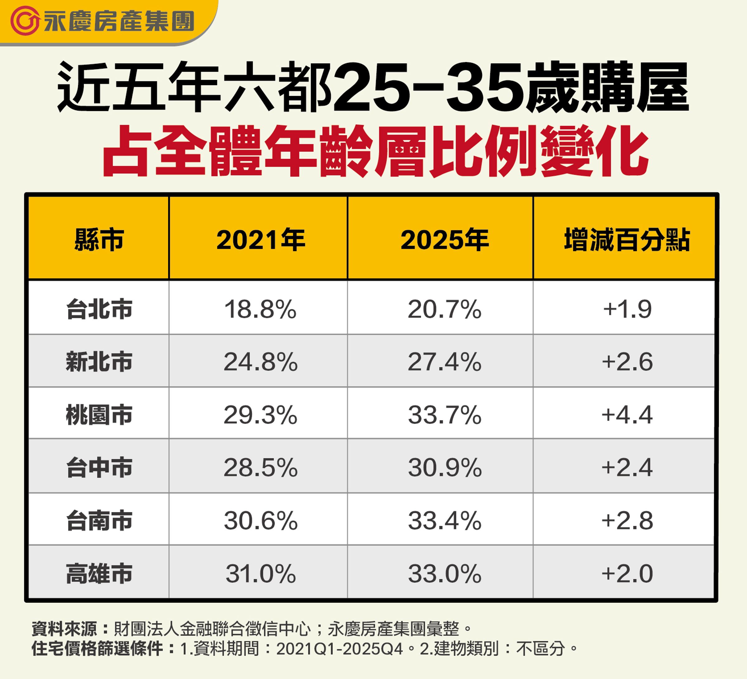 近五年六都25-35歲購屋占全體年齡層比例變化。（永慶房產集團製表）