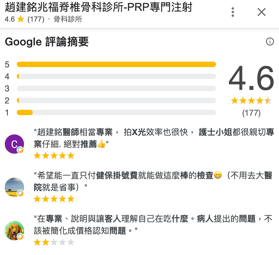 趙建銘的骨科診所Google評論,原本被網友灌入的大量一星評論突然消失,評分已回升到4.6顆星。(翻攝自Google Maps)