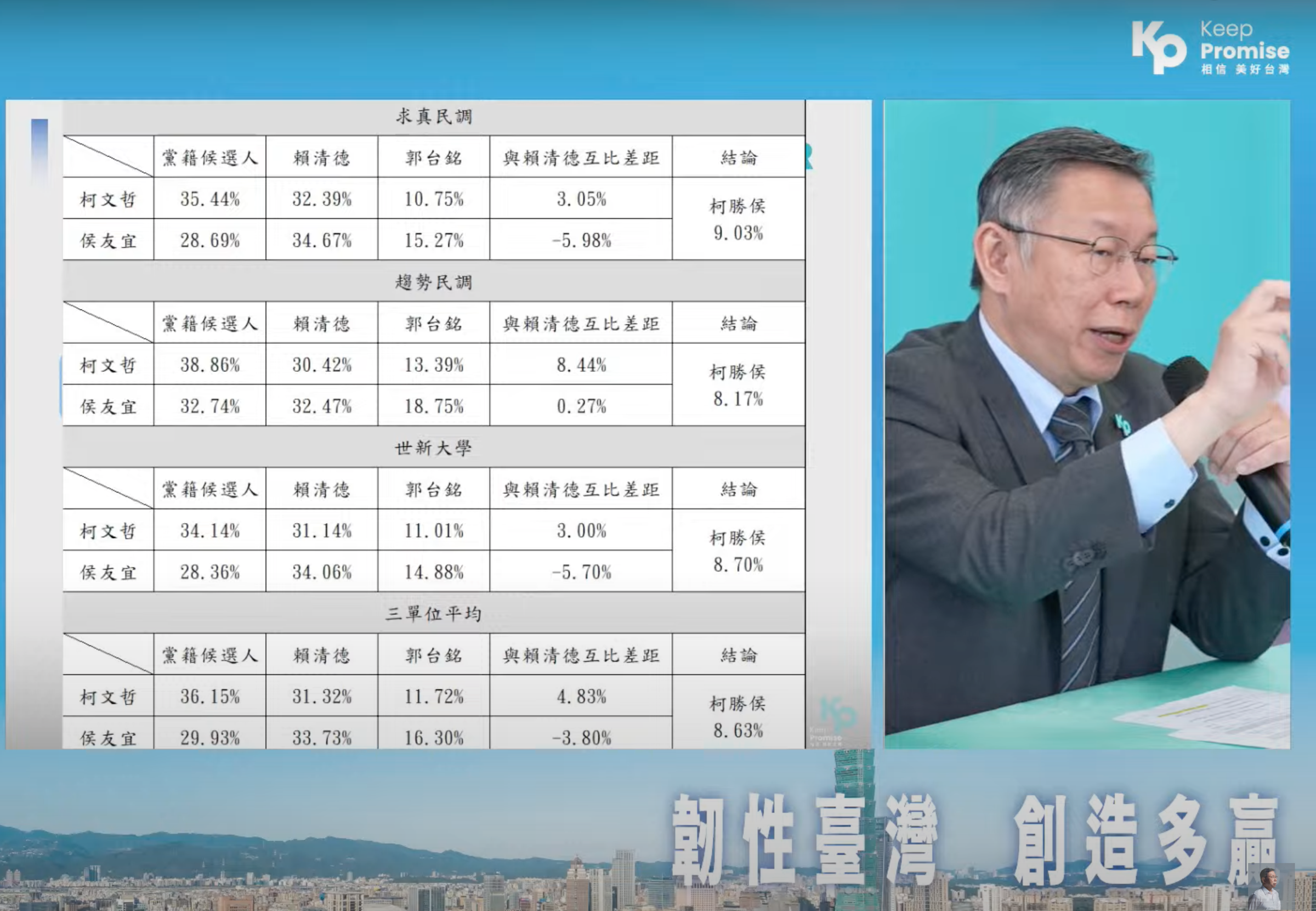 柯文哲陣營公布3家民調,顯示柯在三角督局勢中會勝過賴清德,也勝過侯賴互比差距。(民眾黨提供)