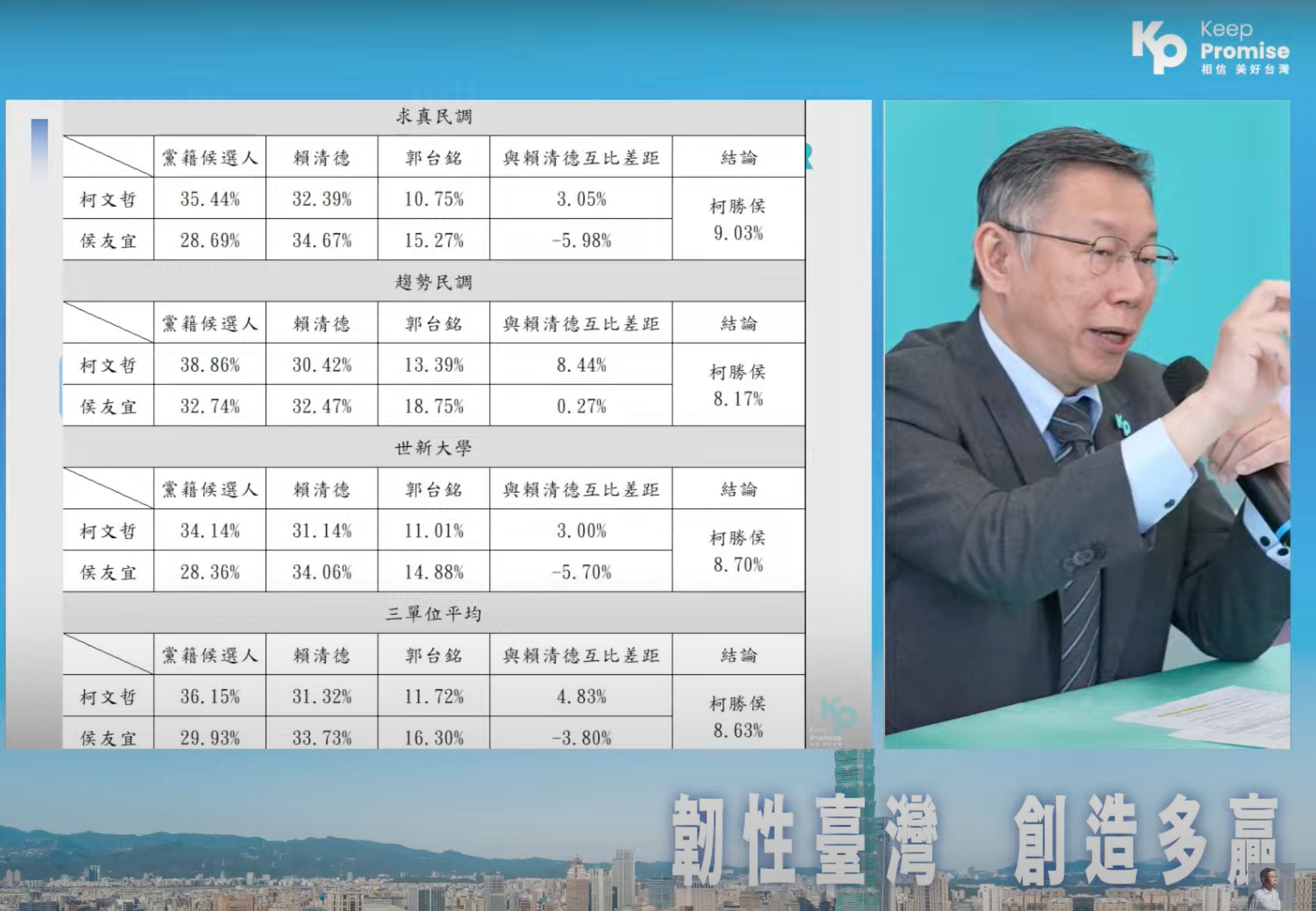 柯文哲陣營公布3家民調，顯示柯在三角督局勢中會勝過賴清德，也勝過侯賴互比差距。（民眾黨提供）