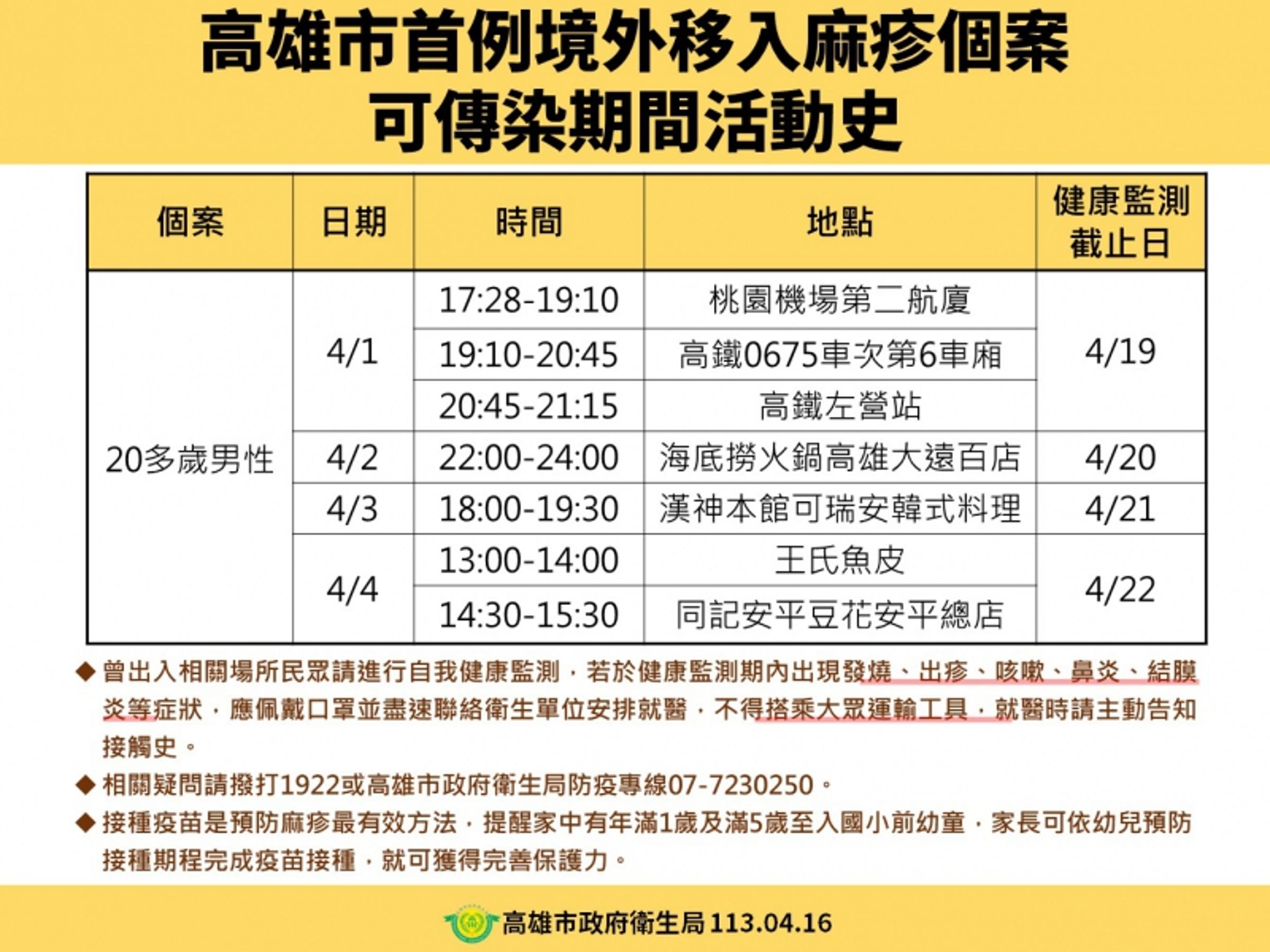 20多歲本國籍男性未如實告知可傳染期間活動史,事後才坦承有多處公共場所足跡。(高雄市衛生局提供)