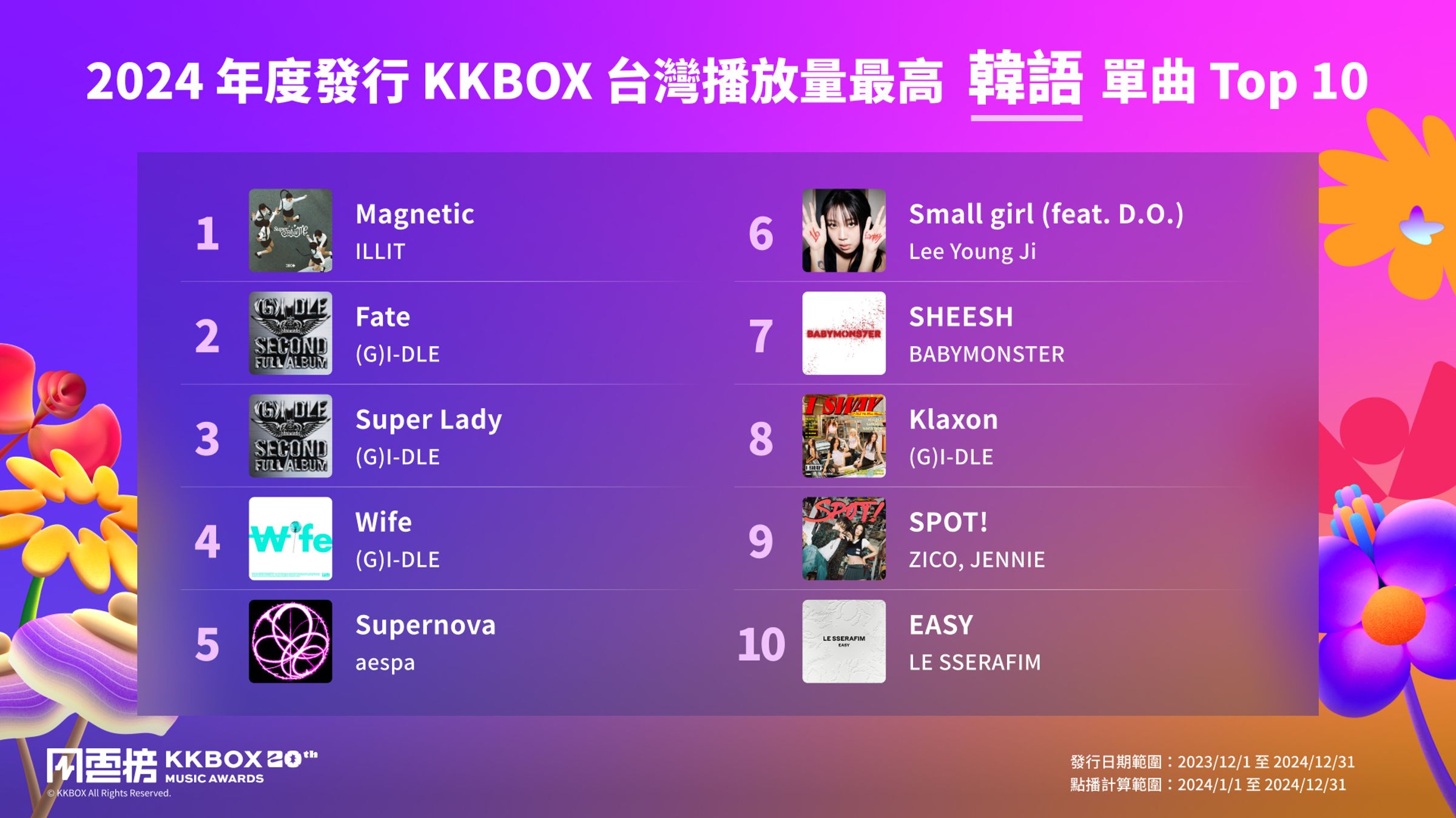 2024年度台灣播放量韓文歌榜首是ILLIT的出道曲〈Magnetic〉。(KKBOX提供)