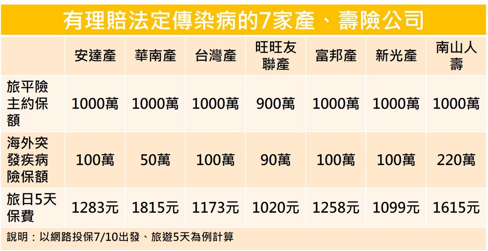 有理賠法定傳染病的7家產、壽險公司。以網路投保7/10出發、旅遊5天為例計算