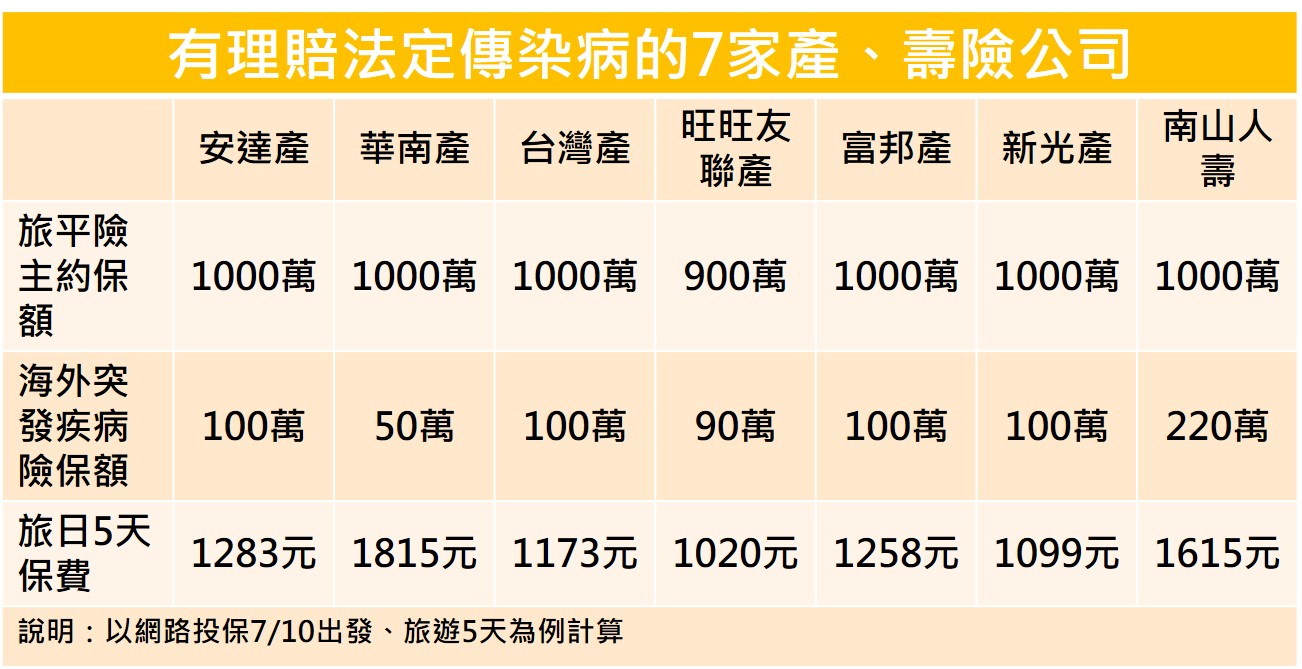 有理賠法定傳染病的7家產、壽險公司。以網路投保7/10出發、旅遊5天為例計算。