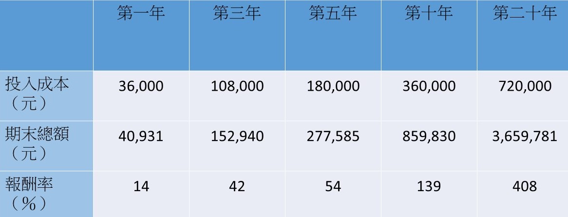 資料來源:葉芷娟提供。註:每月定期定額投入3,000元試算。