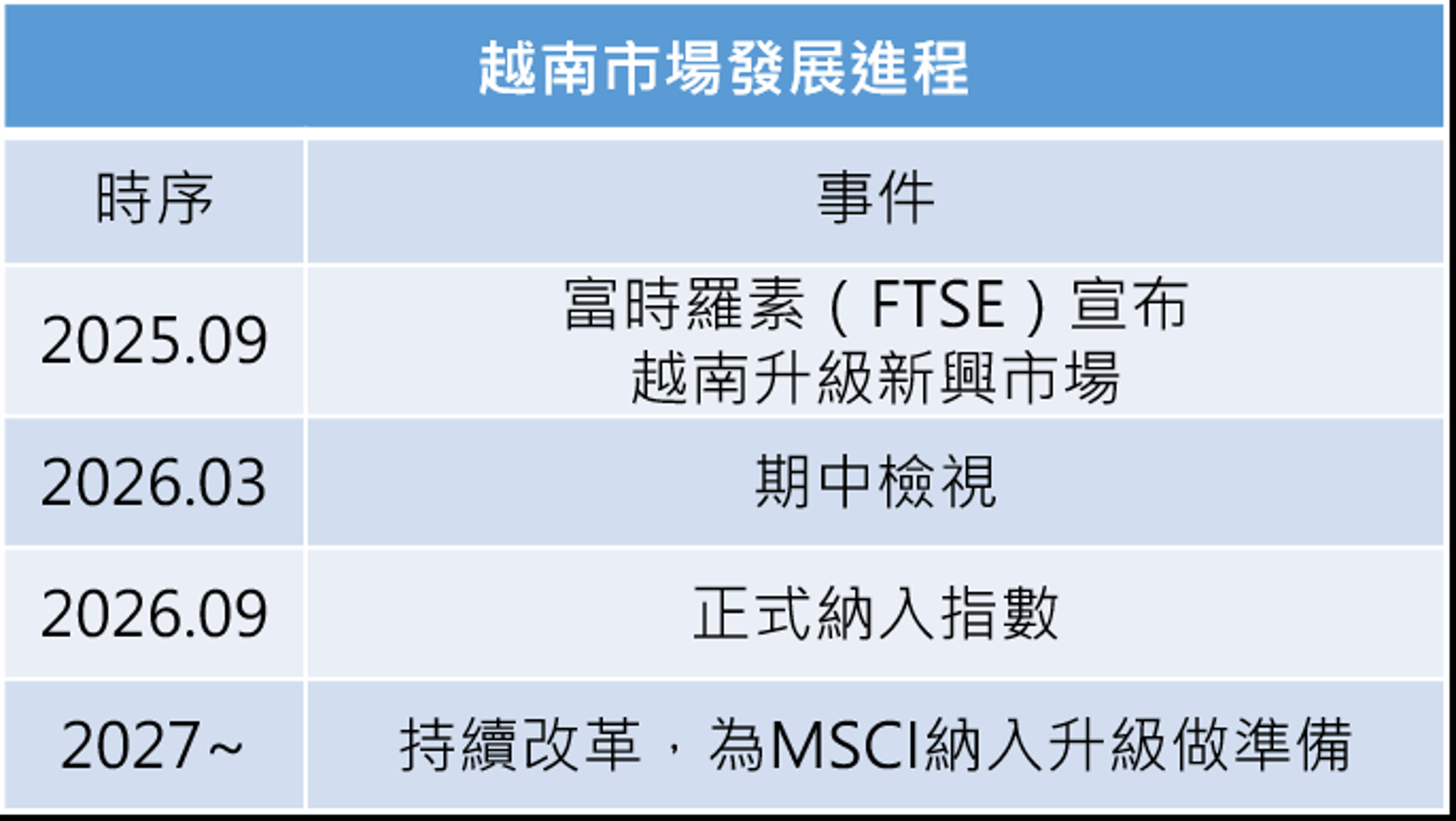 資料來源:記者整理