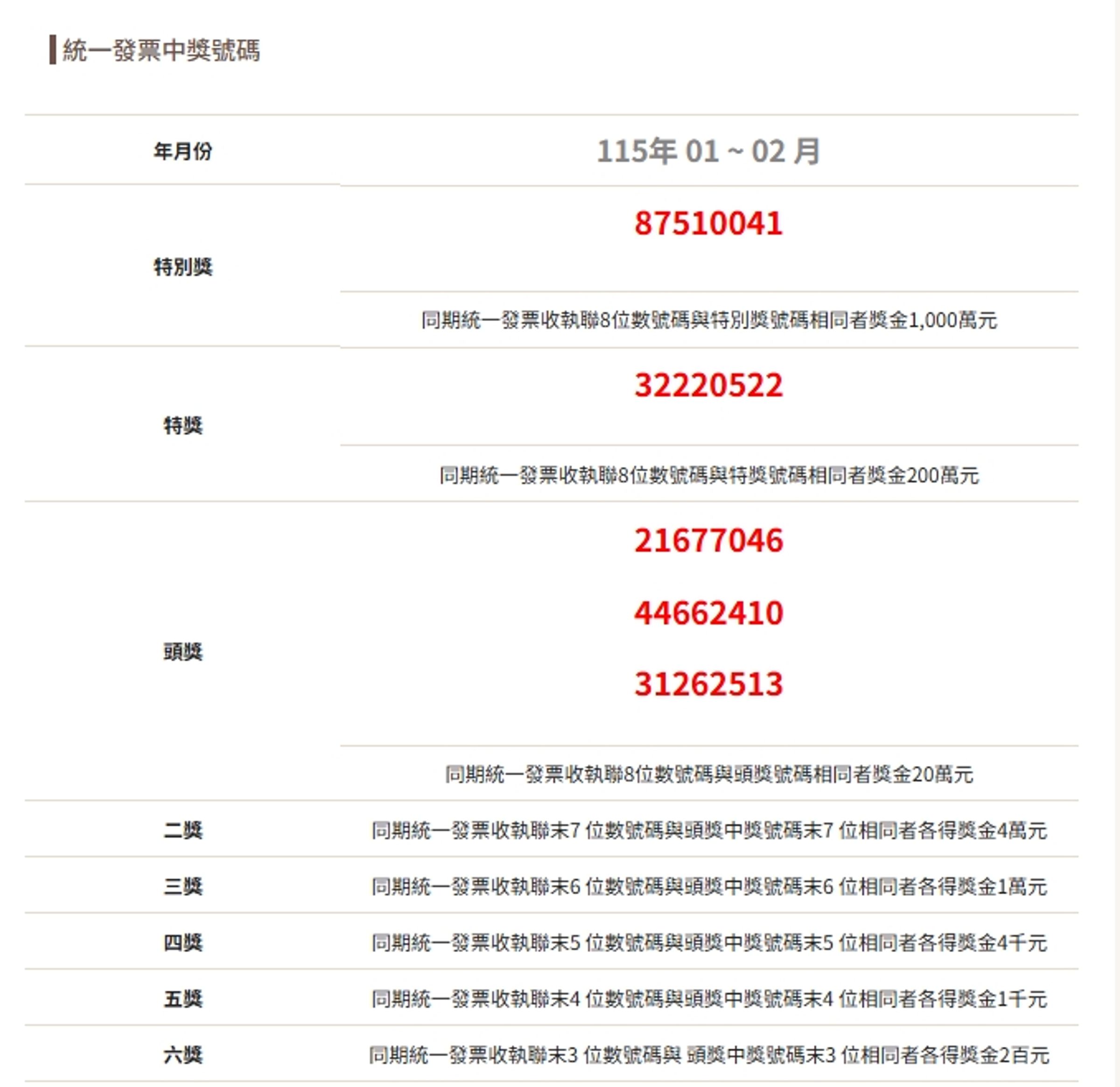 財政部3月25日公布今年1、2月期統一發票中獎號碼，千萬元特別獎「87510041」，200萬元特獎「32220522」。（財政部提供）