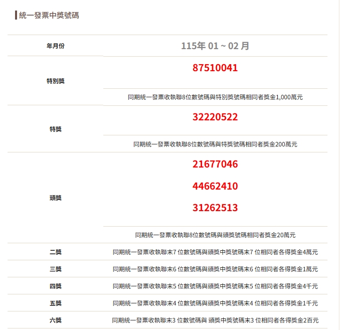 財政部3月25日公布今年1、2月期統一發票中獎號碼,千萬元特別獎「87510041」,200萬元特獎「32220522」。(財政部提供)