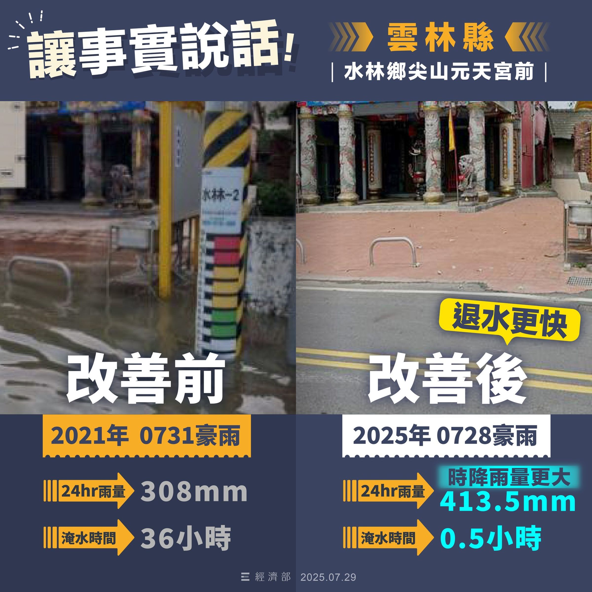 經濟部曬出5張圖卡,說明多處原本易積淹地區在治水建設幫助下,積水面積明顯減少、退水時間大幅縮短。(翻攝自經濟部臉書)