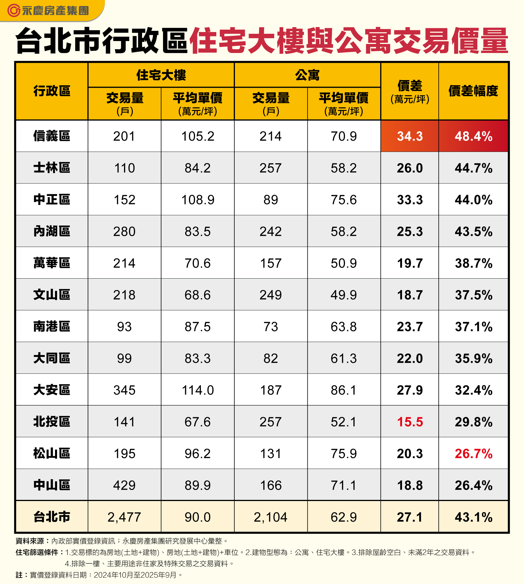 表,台北市行政區住宅大樓與公寓交易價量。