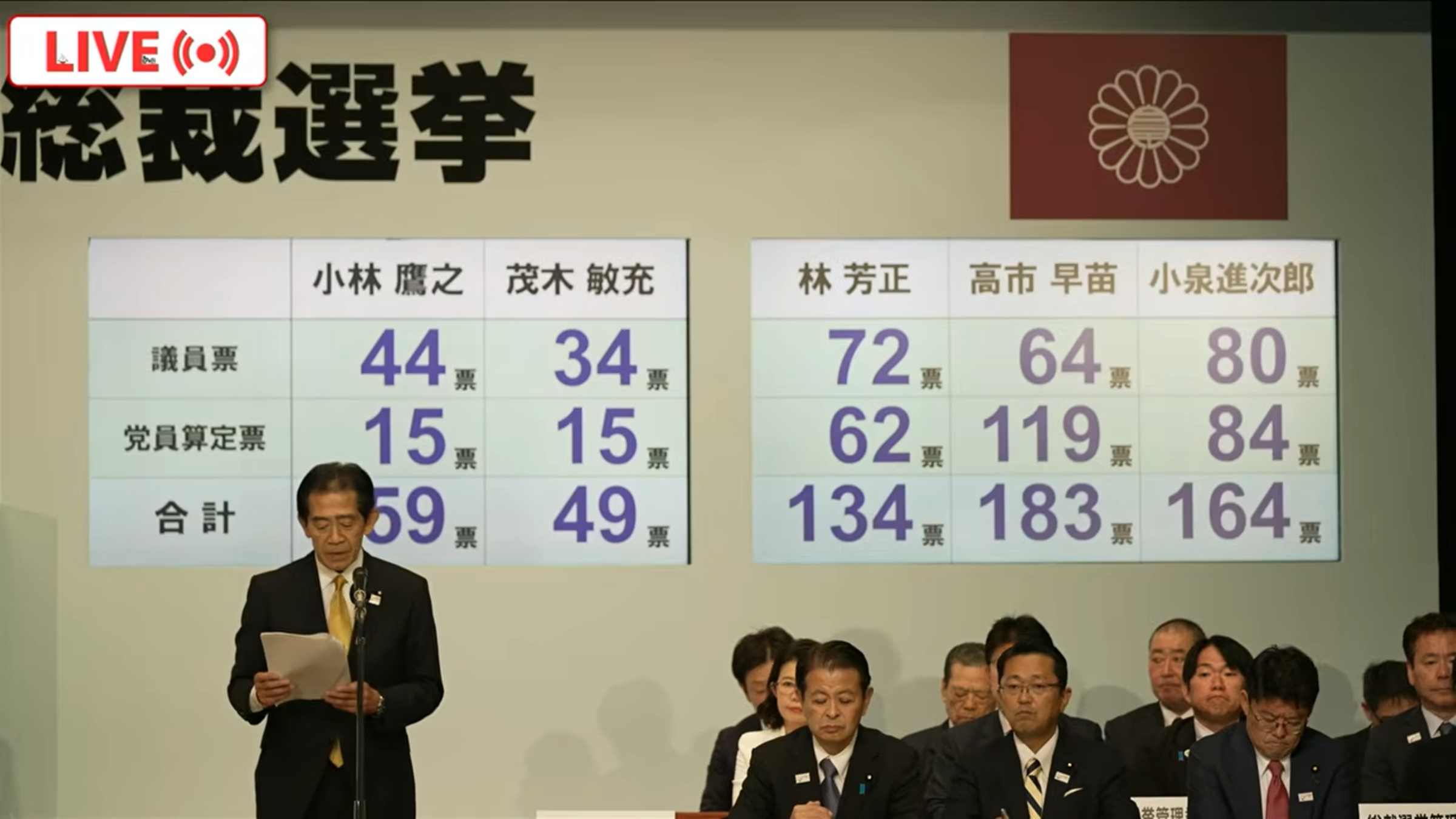 高市早苗、小泉進次郎在首輪投票中領先。(翻攝自日本自民黨YouTube)