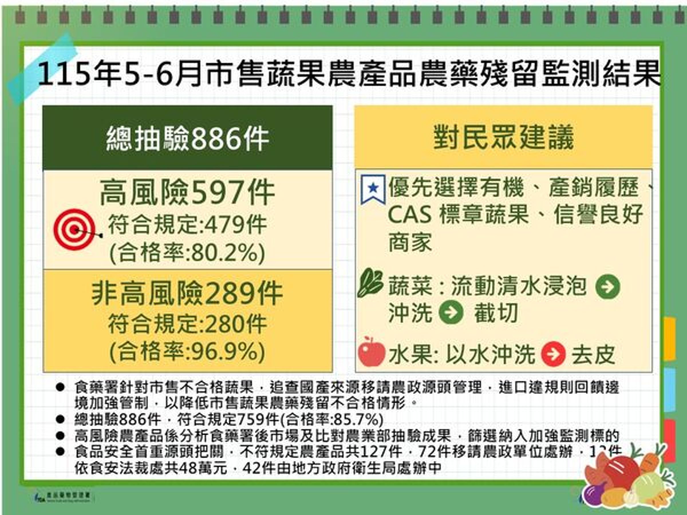 5、6月市售農產品農藥殘留監測結果。(食藥署提供)