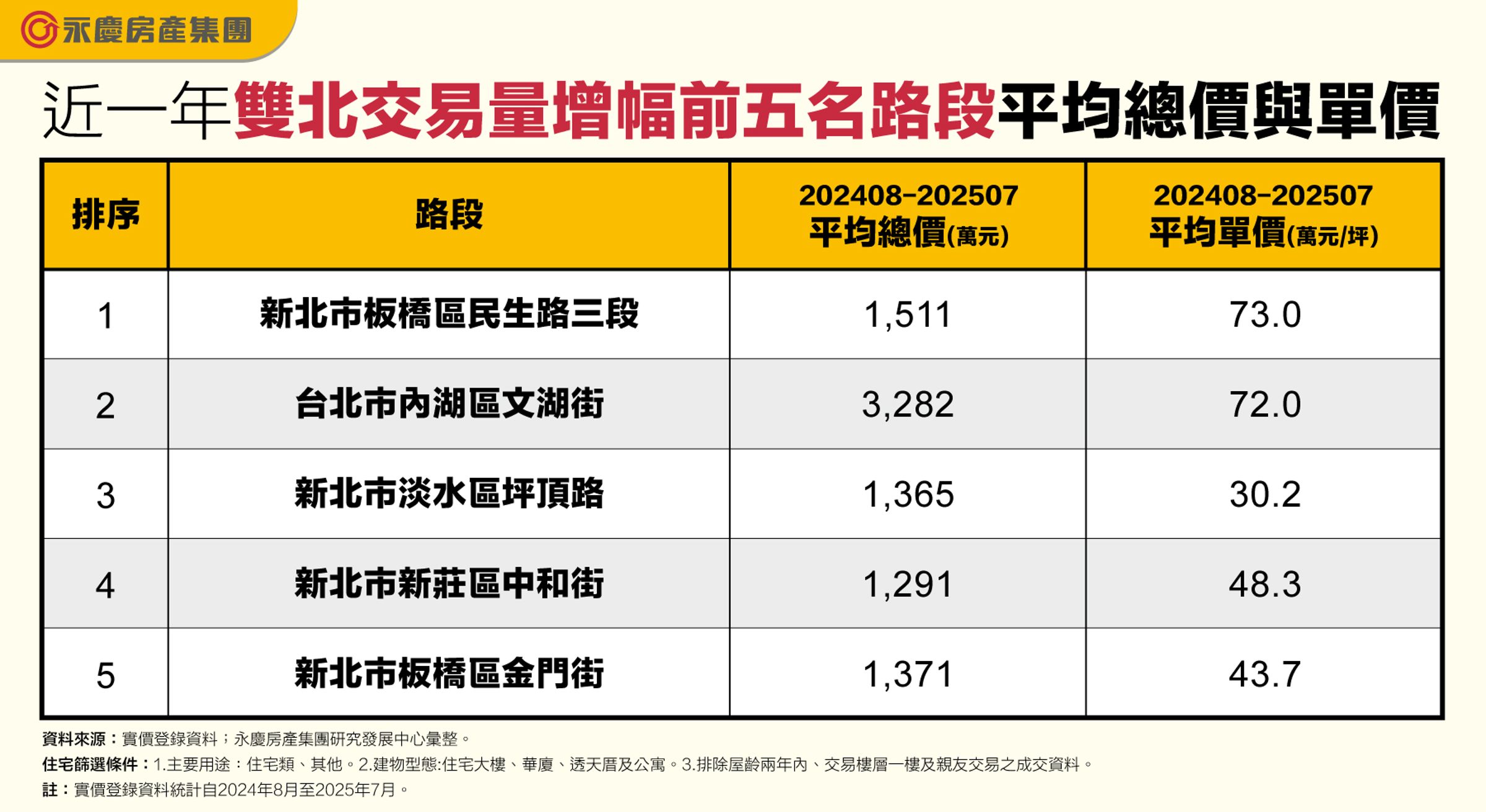 表二：近一年雙北交易量增幅前五名路段平均總價與單價。