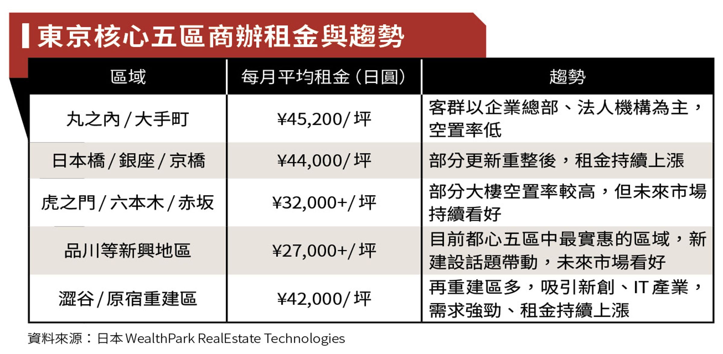 東京核心五區商辦租金與趨勢。