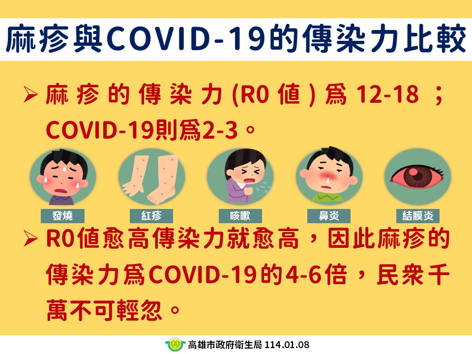 高雄市衛生局說明麻疹的傳染力。（高雄市衛生局提供）
