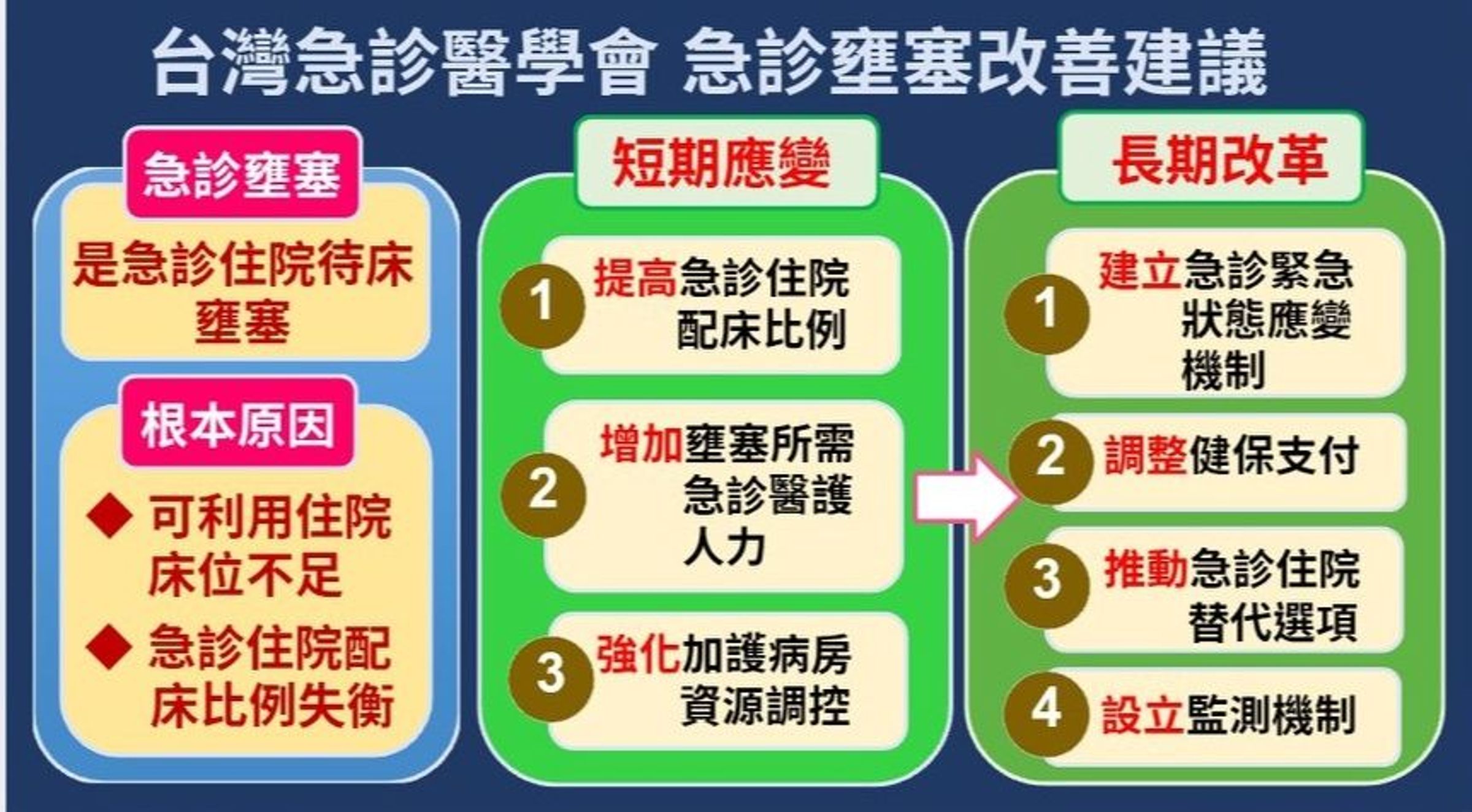 台灣急診醫學會提出,急診壅塞改善建議。(翻攝自台灣急診醫學會官網)