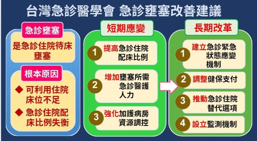 台灣急診醫學會提出，急診壅塞改善建議。（翻攝自台灣急診醫學會官網）