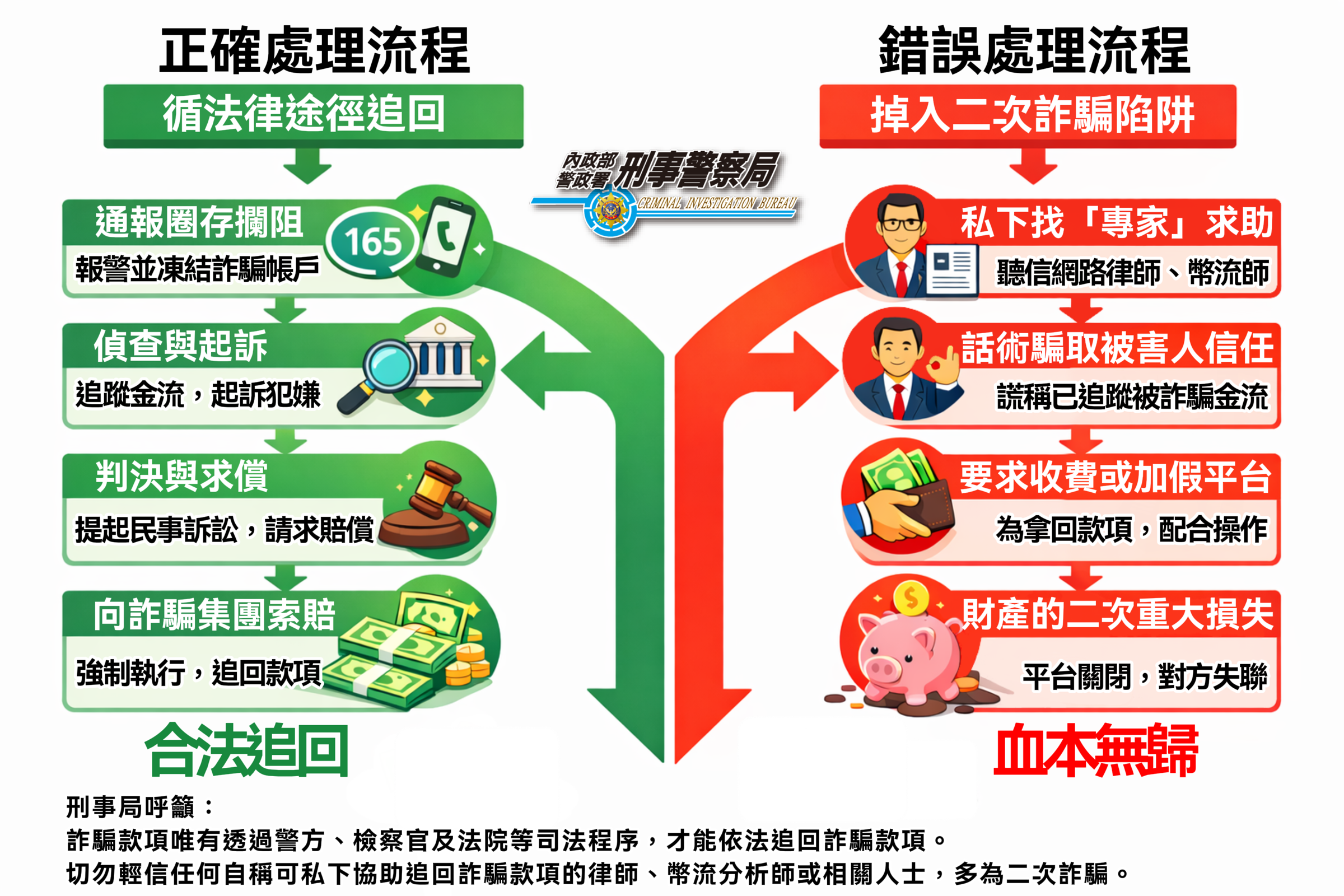 刑事局公布遇到詐騙正確和錯誤作法，提醒民眾不要二次受害。（刑事局提供）