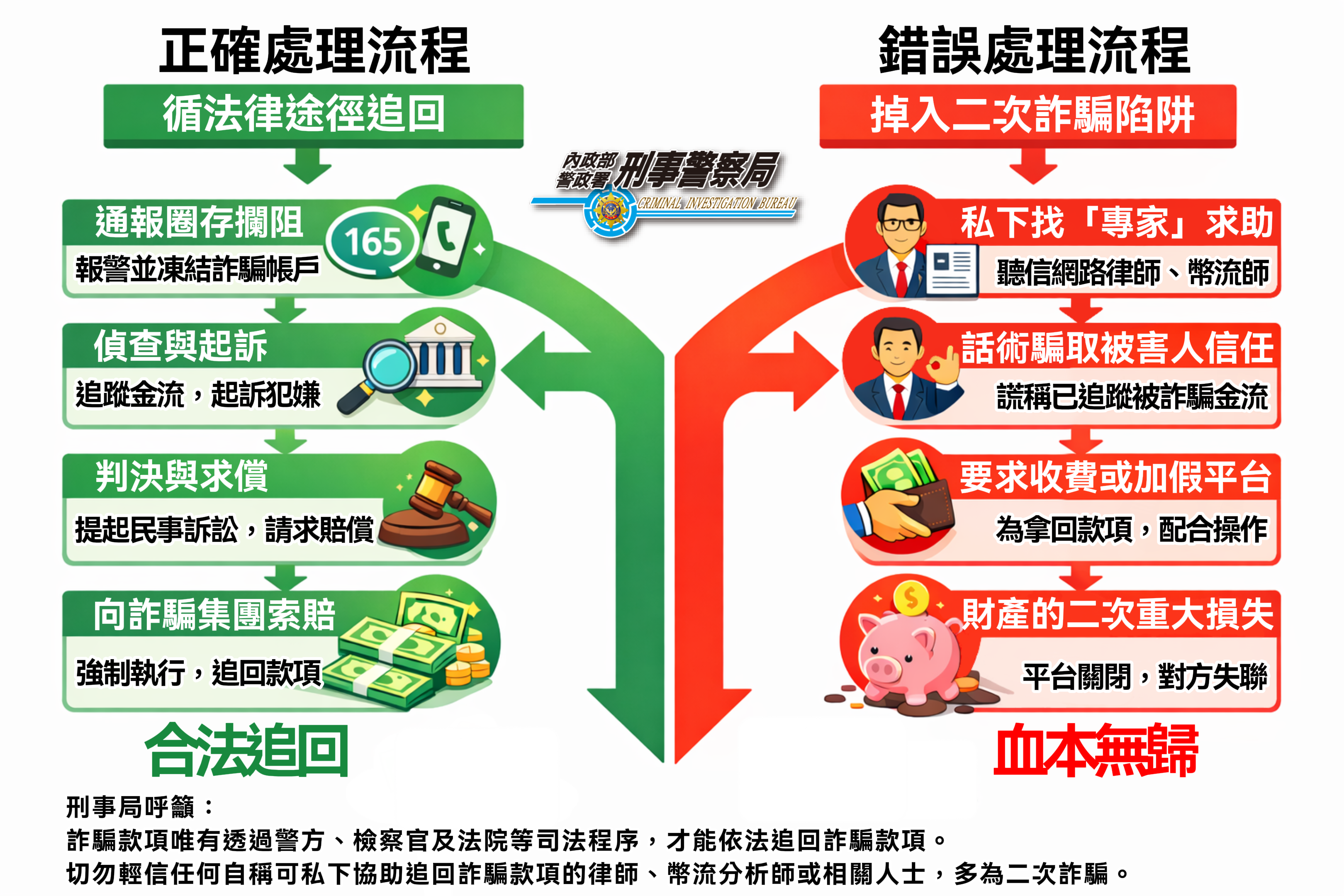 刑事局公布遇到詐騙正確和錯誤作法,提醒民眾不要二次受害。(刑事局提供)