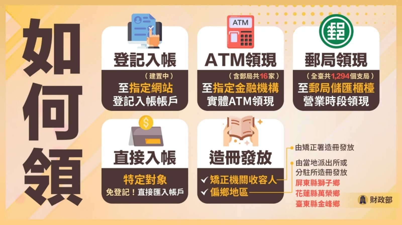 普發1萬元規劃5種領取管道。（財政部提供）