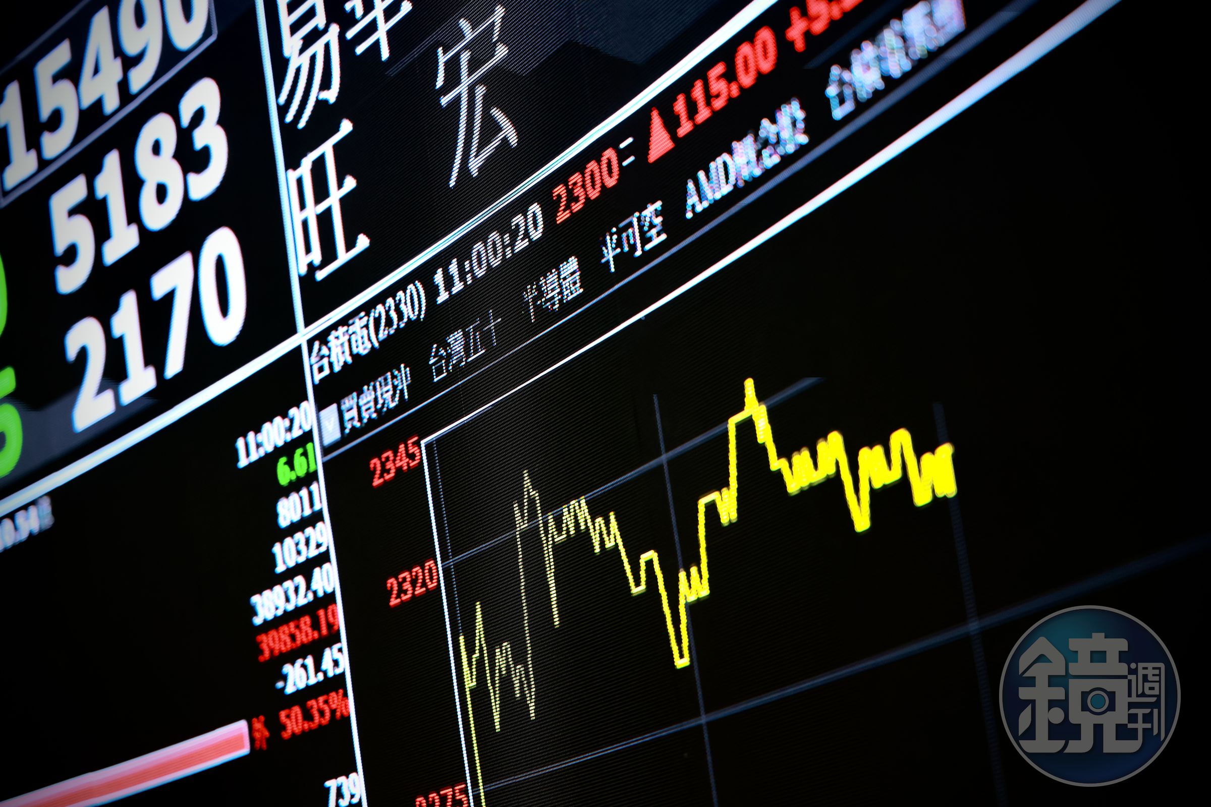 台股今日開盤5分鐘後急挫672.52點,最低來到45,516.08點、失守4萬6,000關卡,不過後續跌幅收斂。(本刊資料照)