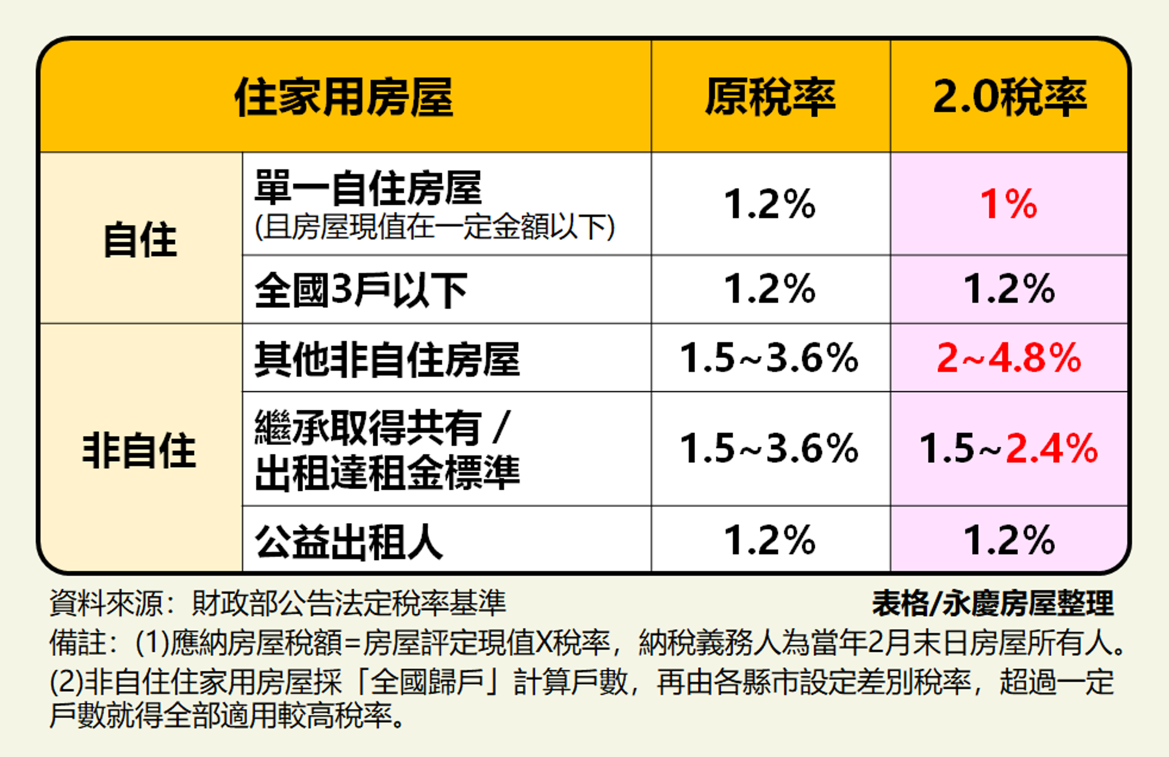 房屋稅2.0稅率表（永慶房屋提供）
