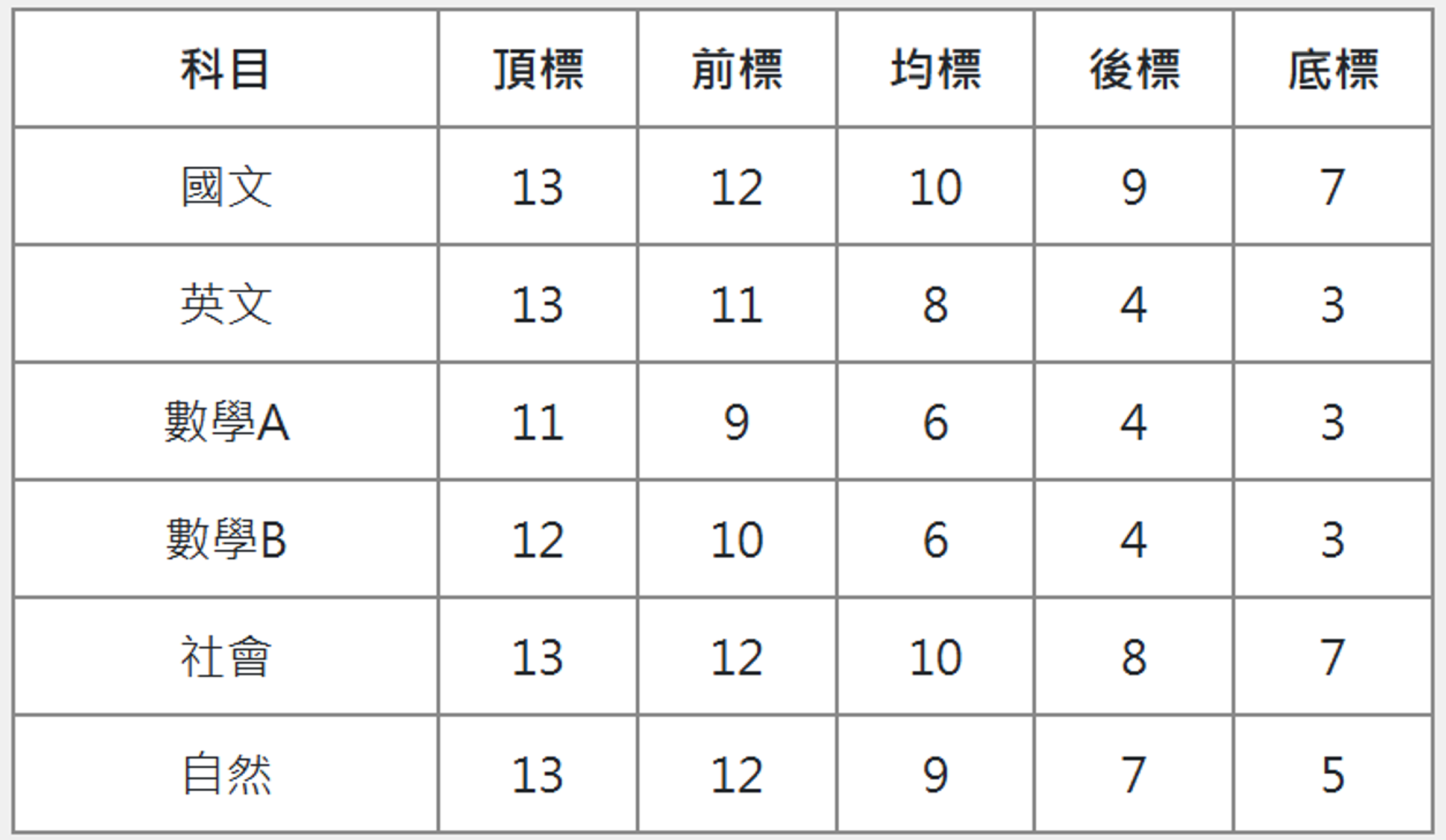 大考中心公布114學年度學測五標。（取自大考中心網站）