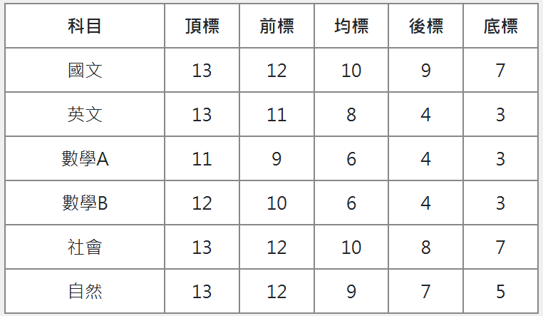 大考中心公布114學年度學測五標。(取自大考中心網站)