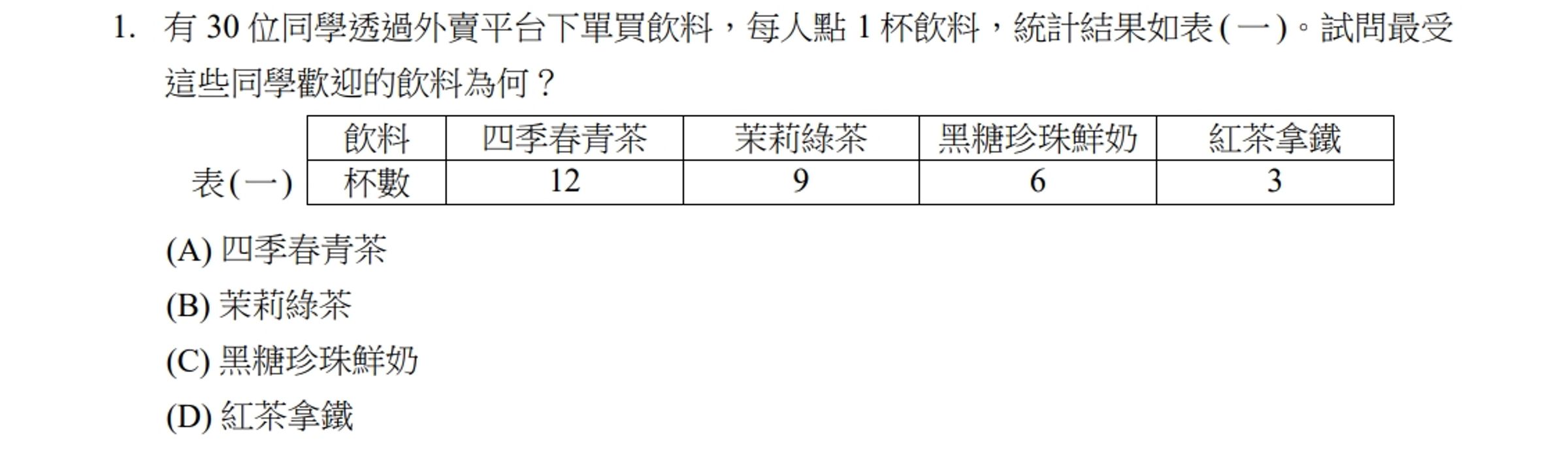 今年統測數A第一題考哪杯飲料最受歡迎,簡單到讓許多人懷疑其中是否有詐。(翻攝自技專入學測驗中心基金會)