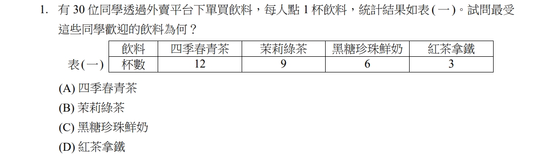 今年統測數A第一題考哪杯飲料最受歡迎,簡單到讓許多人懷疑其中是否有詐。(翻攝自技專入學測驗中心基金會)