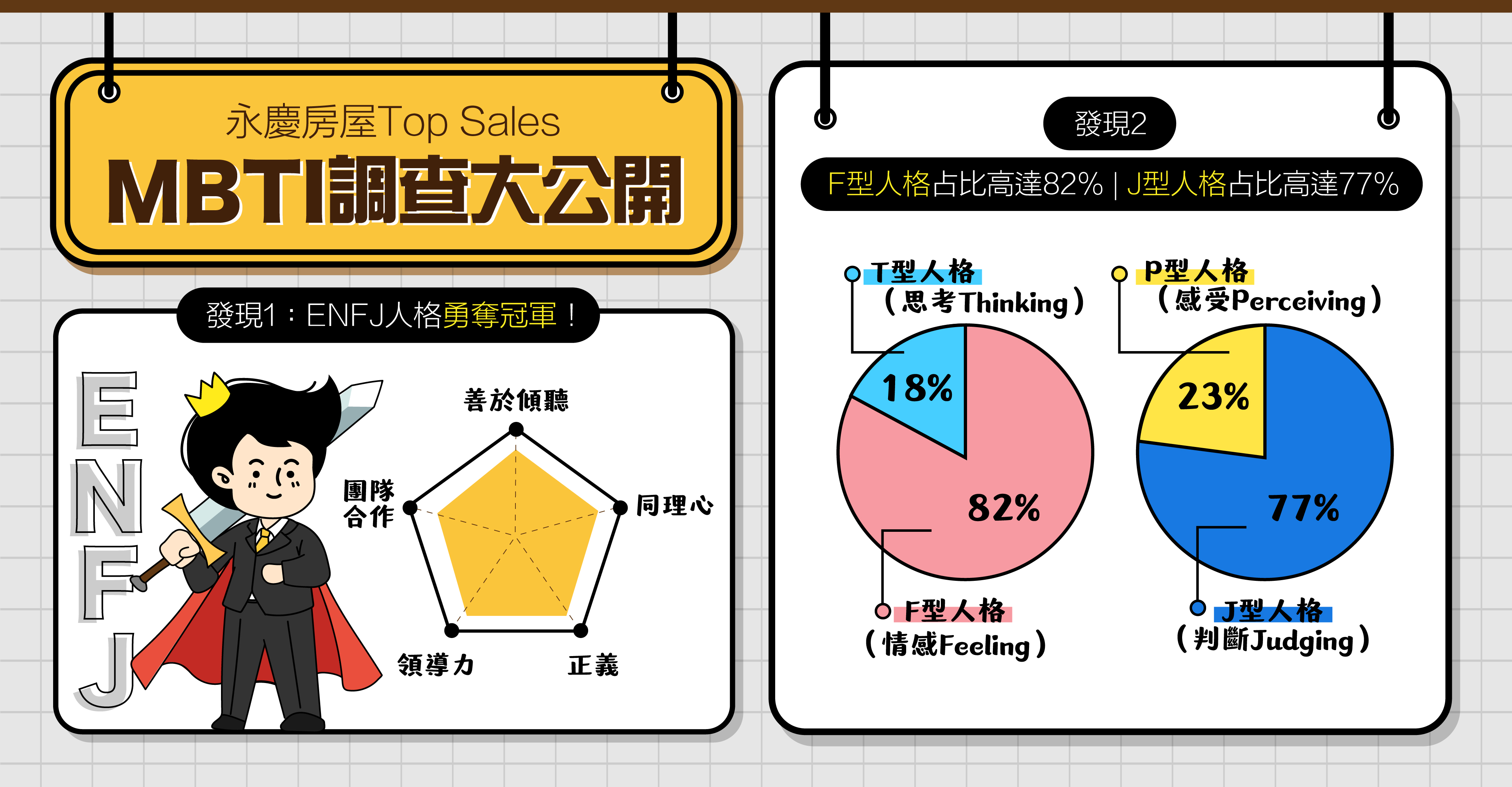 永慶房屋針對內部Top Sales進行MBTI調查，發現「ENFJ 主人公」是占比最多的人格！