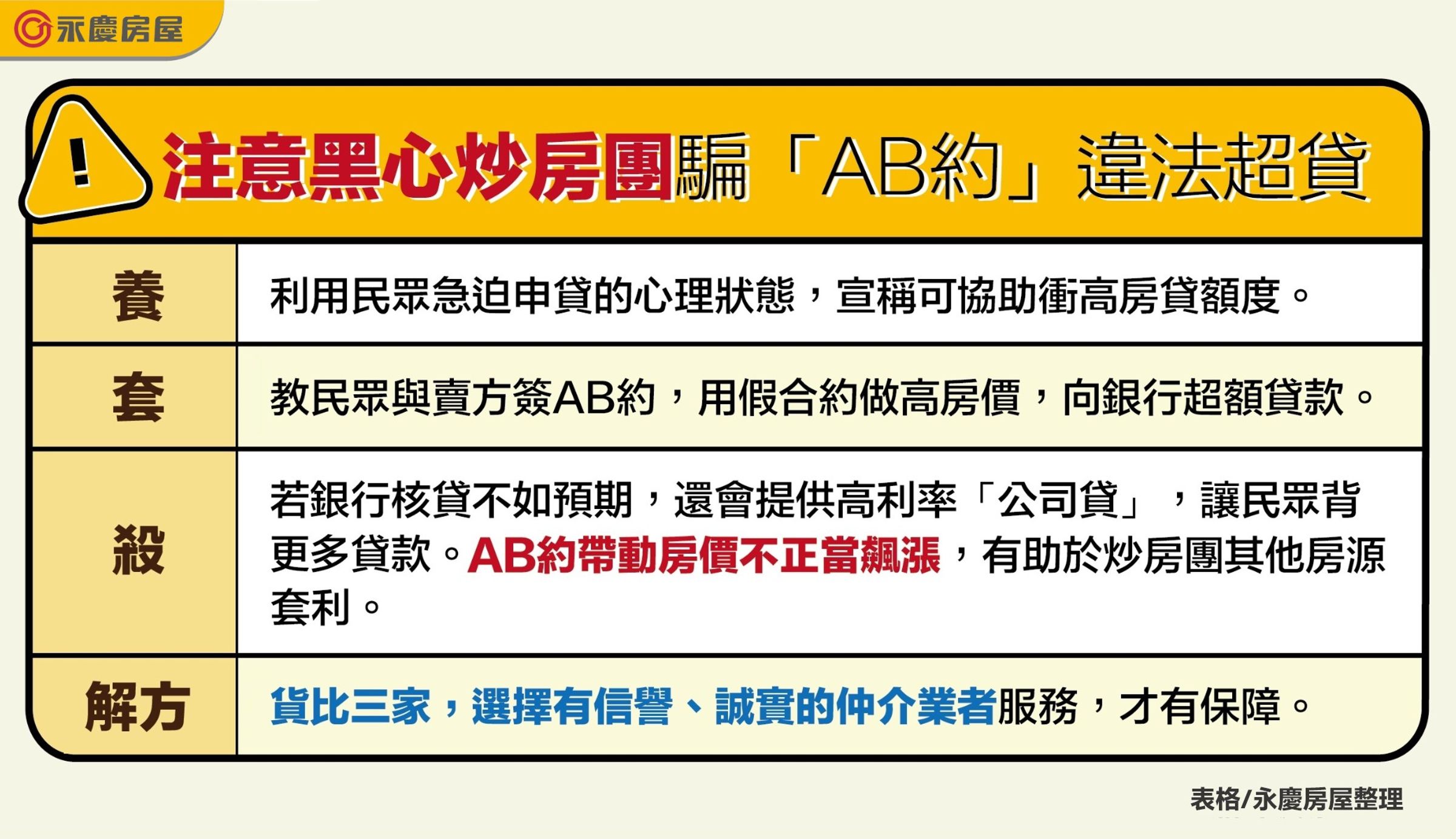表_永慶房屋提醒應注意黑心炒房團騙「AB約」違法超貸