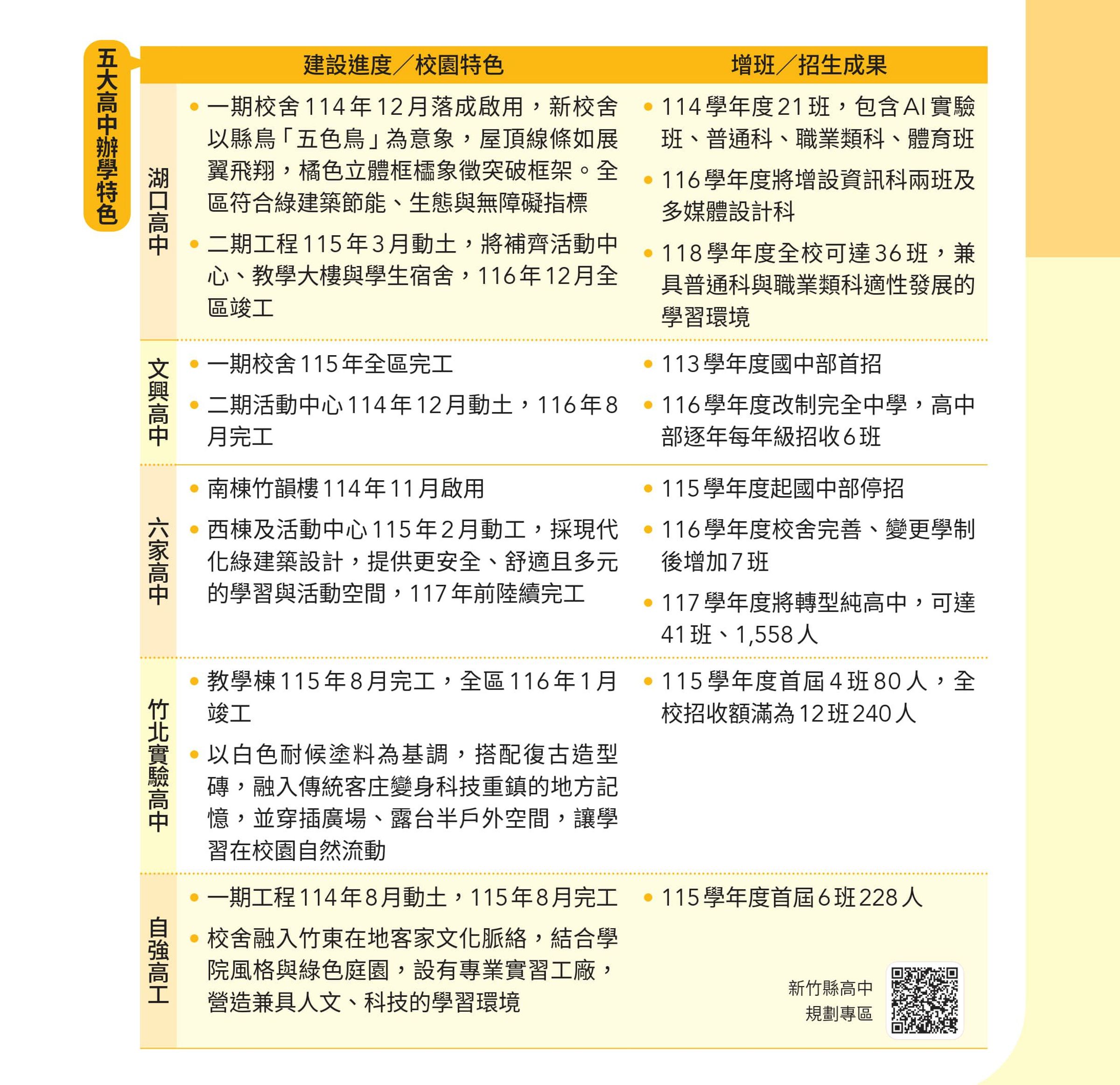 五大高中辦學特色