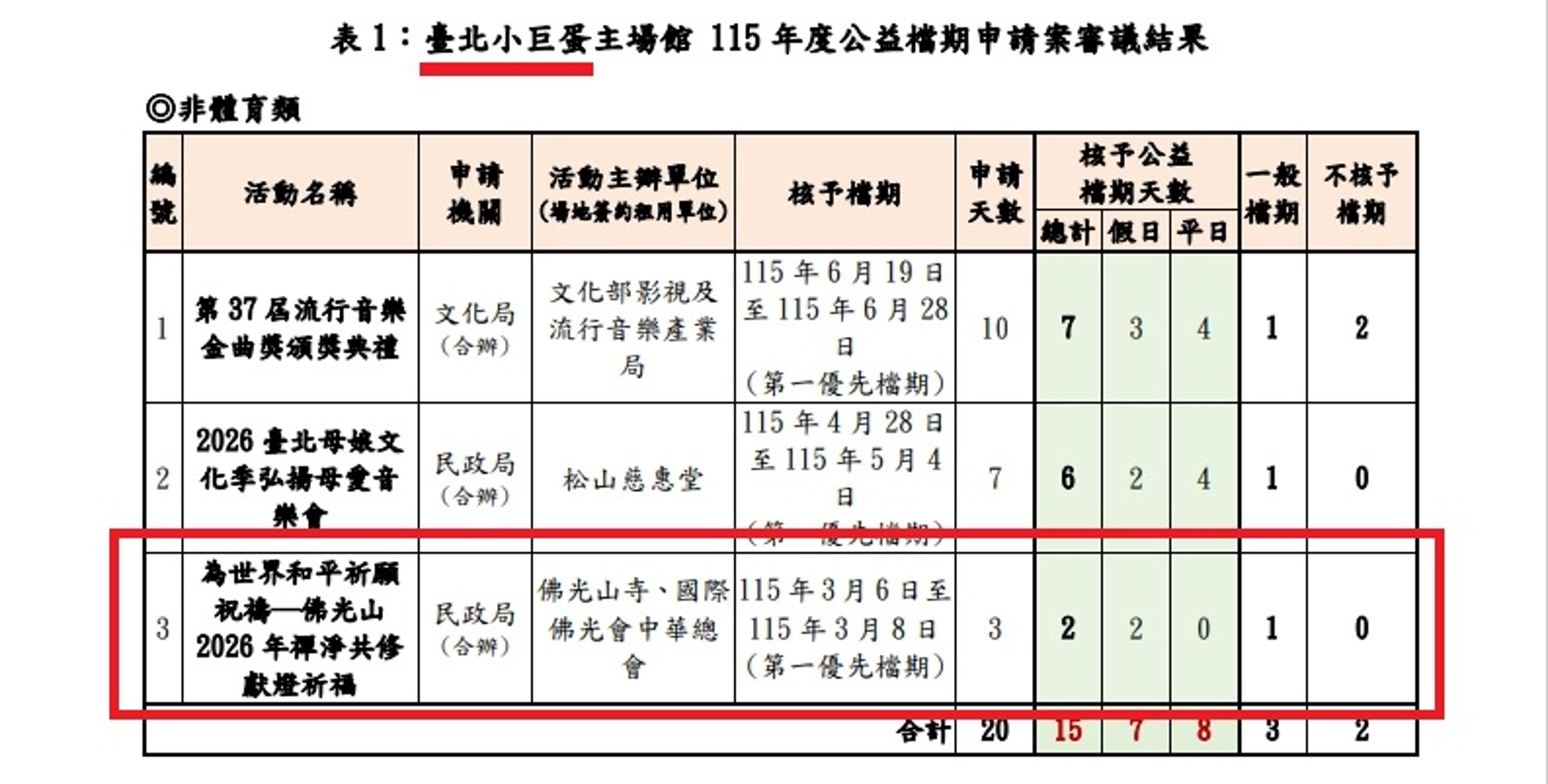 北市公益檔期審議委員會紀錄顯示，佛光會年初僅申請2026年台北小巨蛋公益檔期。（取自台北文化局官網）
