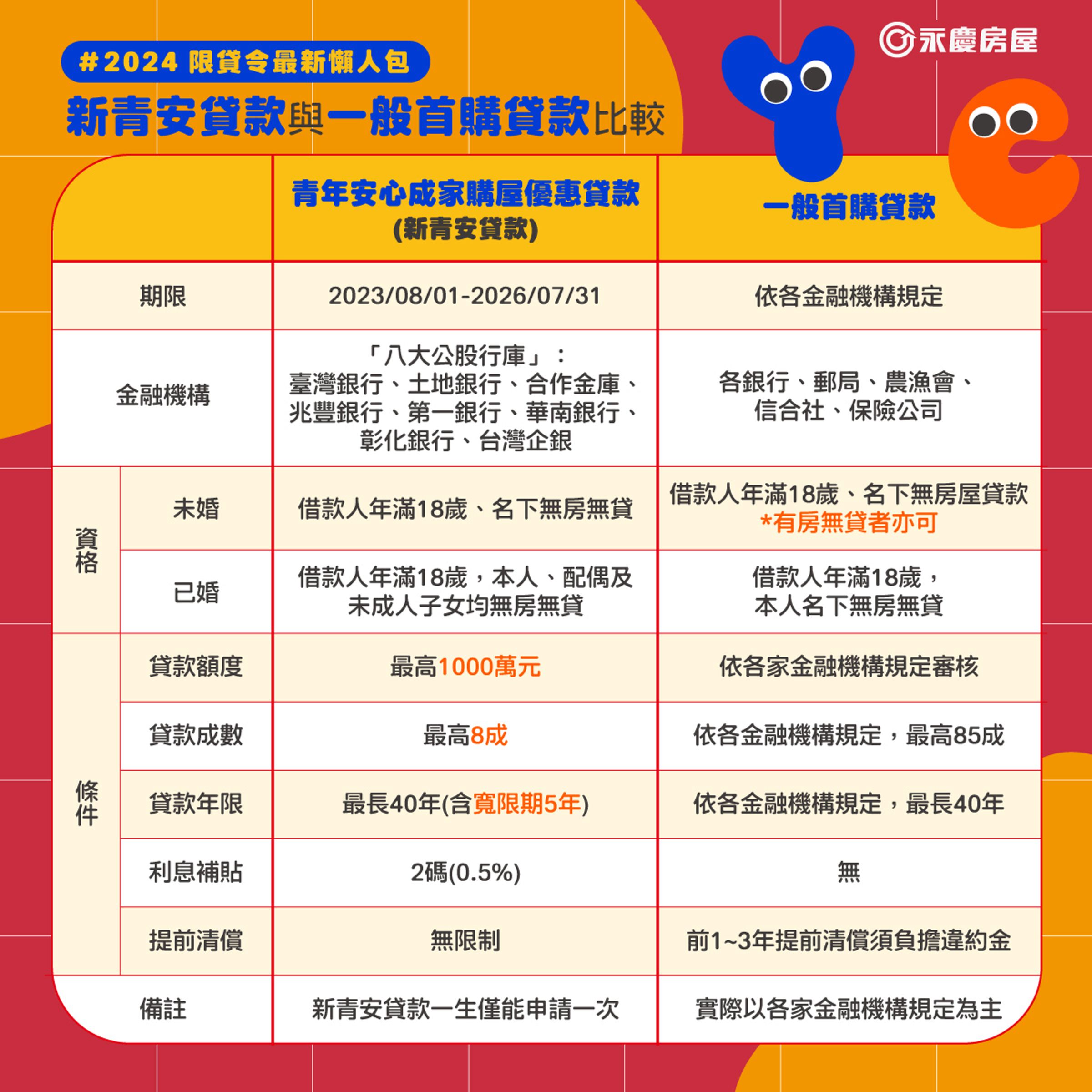 針對一般首購貸款與新青安貸款,永慶房屋統整兩者的比較表。