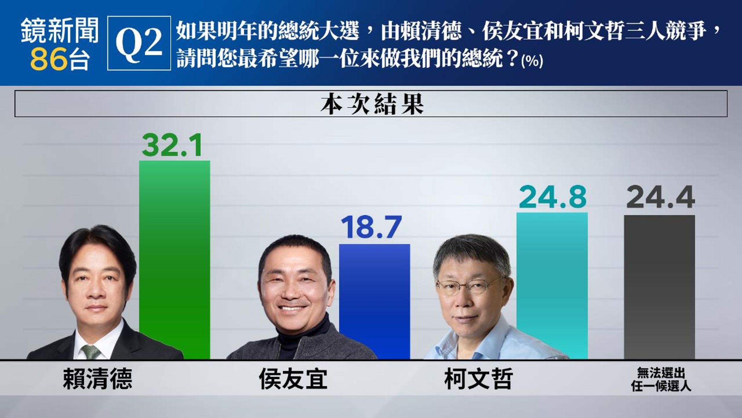 《鏡新聞》今公布第三波民調結果,賴清德支持度仍居冠。(鏡新聞提供)