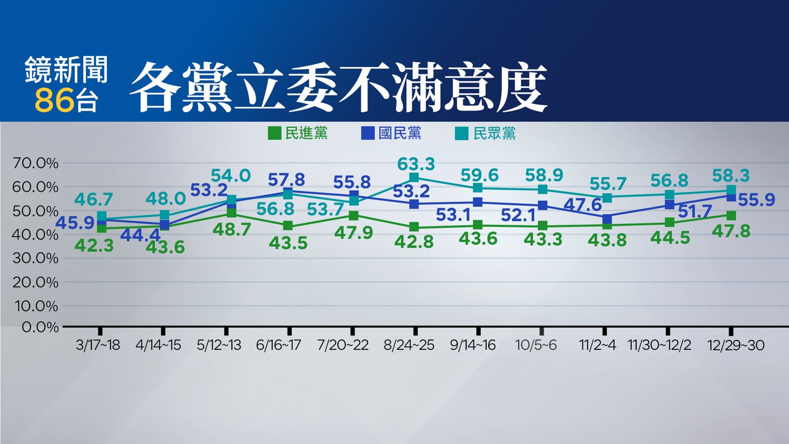 【鏡新聞民調】柯文哲7千萬交保 56.4%民眾認有貪污收賄