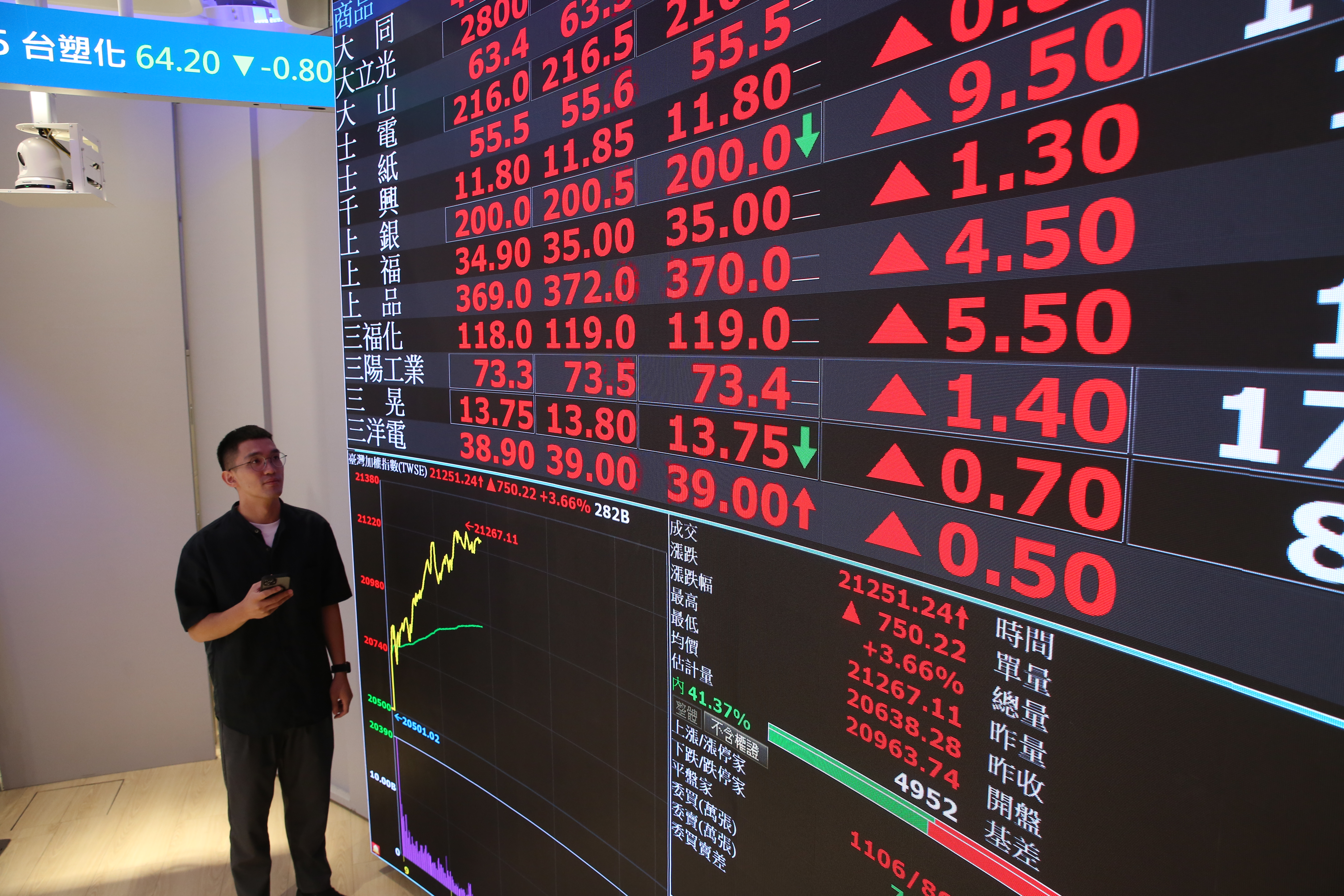 受惠台股大漲，勞動基金4月操作交出亮眼成績單，今年截至4月底止收益率超過20%。（本刊資料照）