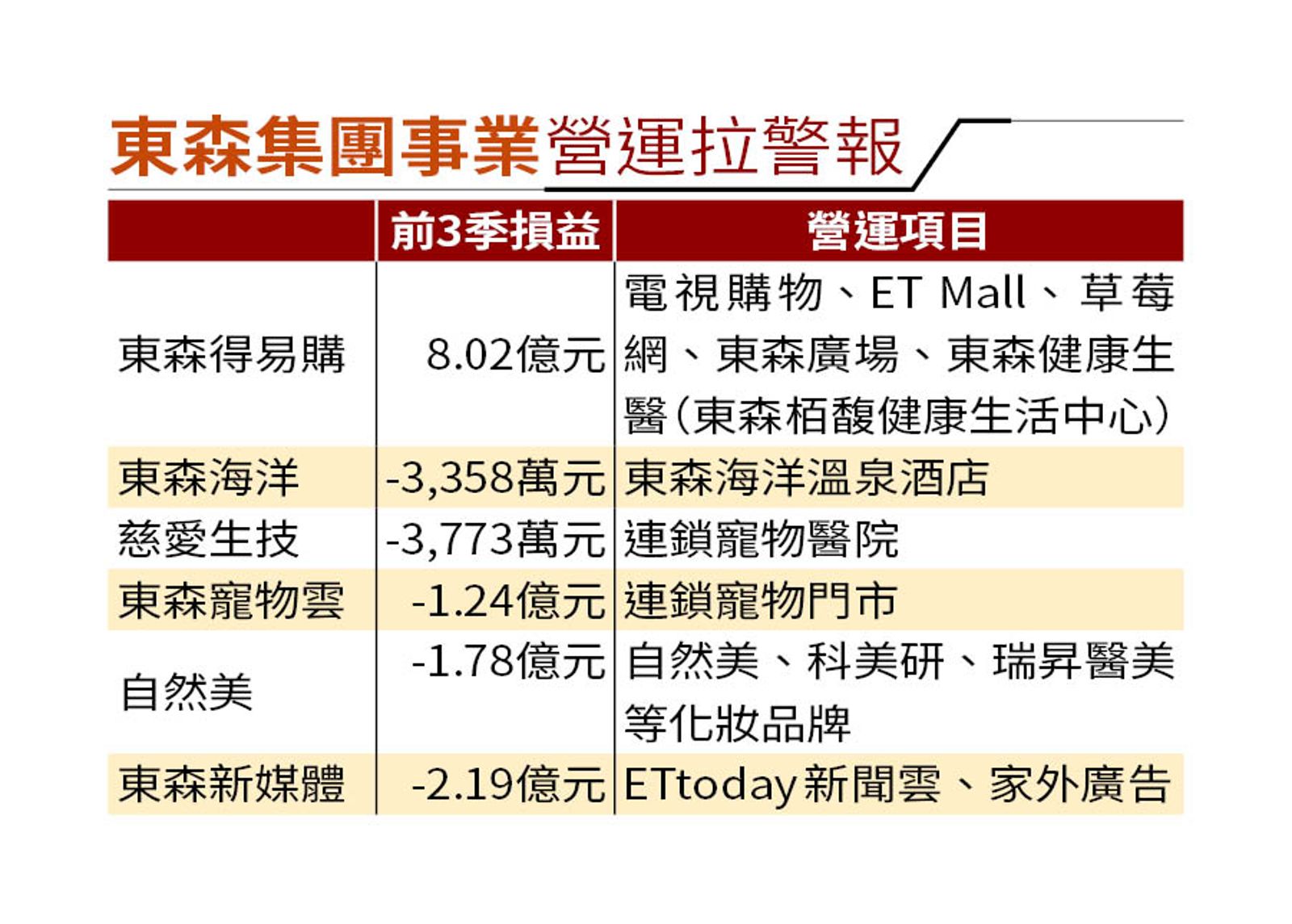【王令麟重手裁員3】集團事業頻遭逆風 王令麟豪砸百億拓新版圖