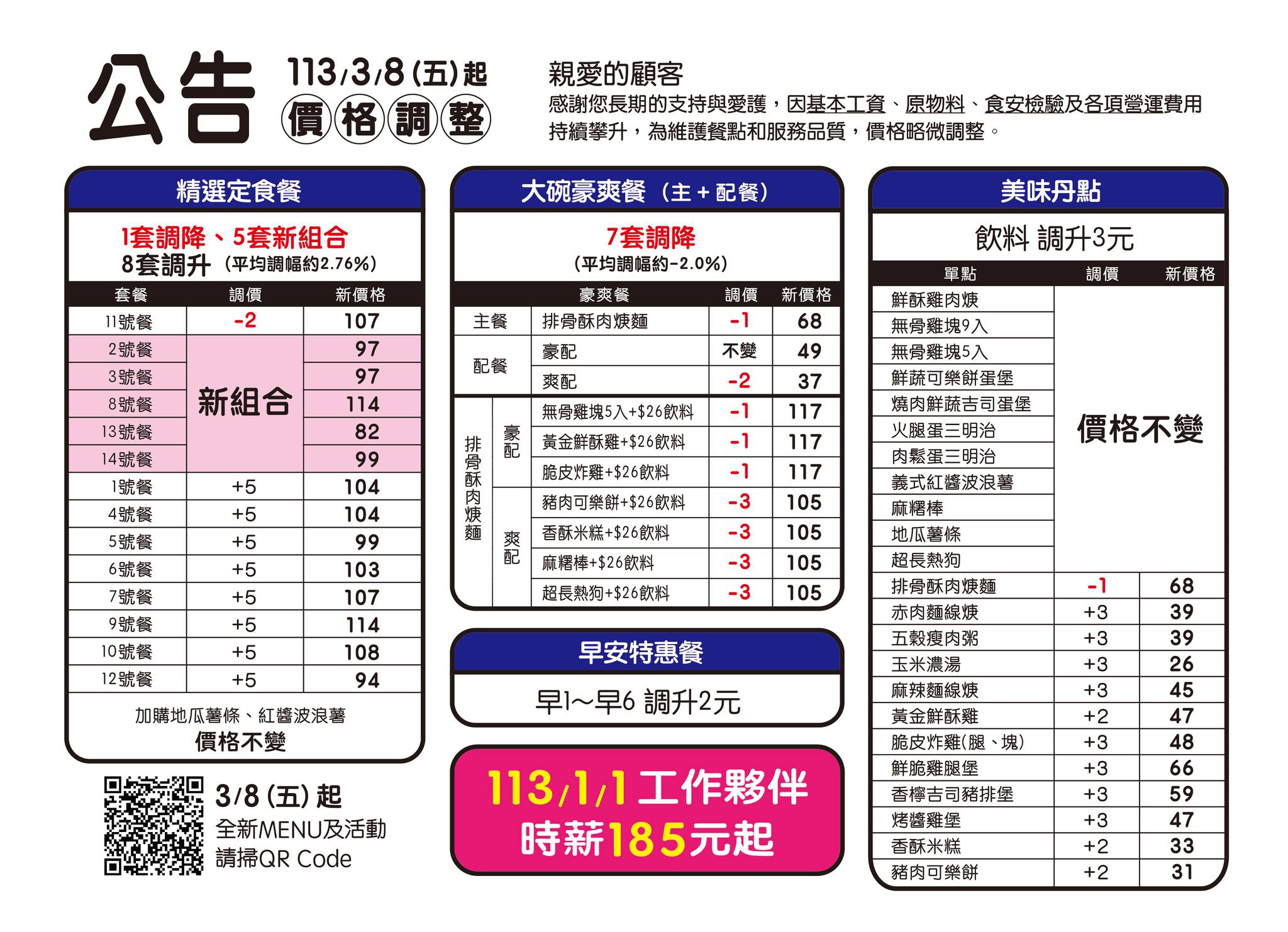 丹丹漢堡將自3/8起調整餐點價格。（翻攝臉書）