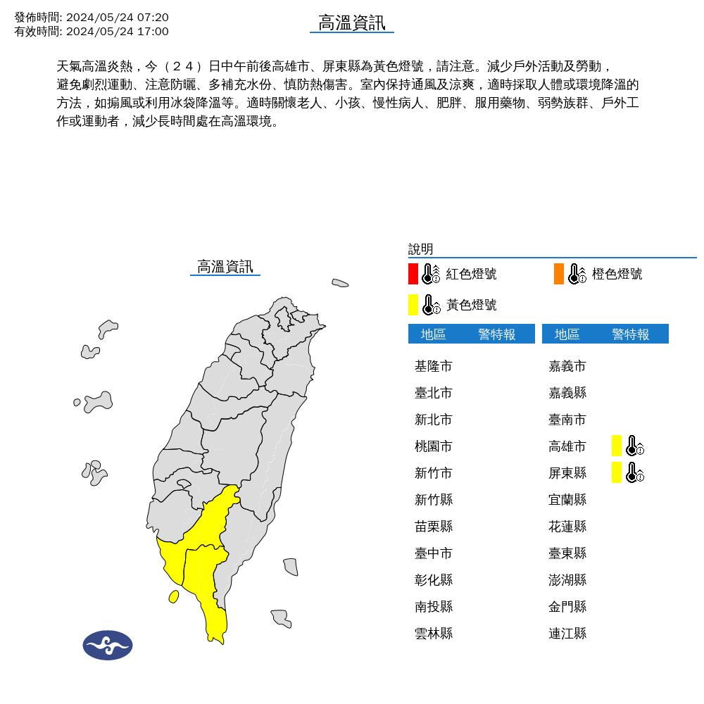 今高溫炎熱,中午前後高雄市及屏東縣溫度為黃色警示燈號,提醒民眾避免劇烈運動並注意防曬,同時多補充水份。(中央氣象署提供)