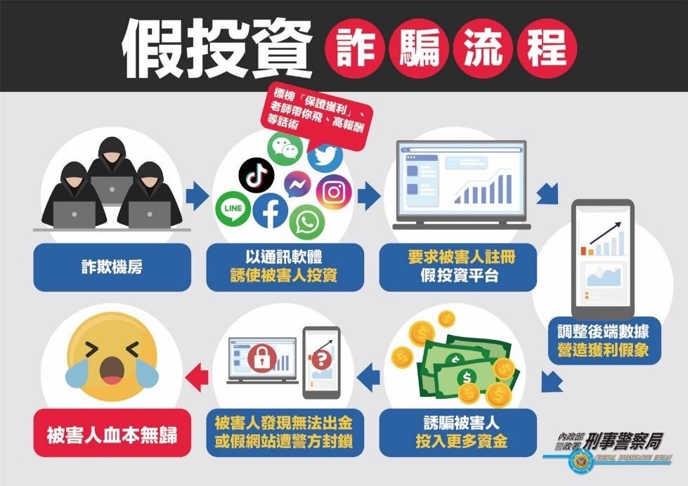 國內2023年詐騙案件量前3名,依序為「假投資」「假網路拍賣」及「解除分期付款」。(內政部提供)